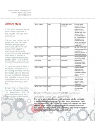 License to Code: Indemnifying Your
          Business Against Open Source
                    Licensing Liabilities




Licensing Myths                              Artistic License         Open                    Copyleft, with some     Copyright holder
                                                                                              restrictions            maintains some
                                                                                                                      semblance of artistic
1. Open source software is free and                                                                                   control over the
                                                                                                                      development of the
doesn’t need to be licensed. In                                                                                       package, while giving
truth, very little software is in the                                                                                 the users of the
public domain.                                                                                                        package the right to
                                                                                                                      use and distribute the
                                                                                                                      Package in a more-
2. All open source projects use the                                                                                   or-less customary
same license. Most open source                                                                                        fashion, plus the right
                                                                                                                      to make reasonable
software is a hodgepodge of                                                                                           modifications.
different tools, all with their own          LPGL License             Open                    Mostly Copyleft         GPL with a twist. Open
licenses. There are plenty of                                                                                         source software can be
unique licenses and licensing                                                                                         binary linked to
                                                                                                                      proprietary programs in
scenarios. For instance, we know of                                                                                   certain circumstances.
a case where an opensource                   MIT/X11 License          Open                    Permissive              Includes generic legal
license requires users to buy cop-                                                                                    disclaimer of liability.
ies of the author’s book for every           BSD License              Open                    Permissive              Includes legal
member of their development team.                                                                                     disclaimer of liability
                                                                                                                      with explicitly named
                                                                                                                      organization.
3. License information is always in
                                             Apache License           Open                    Permissive              Requires derivative
the fine print. Sometimes you can                                                                                     works to provide
find licensing information when you                                                                                   notification of any
download the software. More often                                                                                     licensed or proprietary
                                                                                                                      code in a common
you need to sift through the source                                                                                   location.
code looking for the license. Some-          Eclipse Public License   Open                    Permissive              Allows derivative
times you even need to contact the                                                                                    works to choose
community to answer your ques-                                                                                        their own license
                                                                                                                      for their particular
tions.                                                                                                                contributions.
                                             Mozilla Public Licenses Open                     Copyleft                Allows liberal mixing
4. It says “free,” so it must be free.                                                                                with proprietary
Even when software is labeled as                                                                                      software.
“free,” always be sure to check the         Chart adapted from “Pick a License, Any License”, April 03, 2007 - www.codehorror.com
actual distribution terms to see if
users really have all the freedoms          Deciphering Module-Level Dependencies
that the term “free” implies.               Once you’ve got the basic license models under your belt, the next step is
                                            to decipher module-level dependencies. Open source languages are made
                                            up of thousands of libraries, modules, packages and frameworks, each with
                                            their own unique licenses. Many IT managers don’t realize that dependent
                                            modules are separately licensed, so they don’t fully grasp how to license their
                                            commercial implementations of open source software.

                                                                                                                                                 6
 