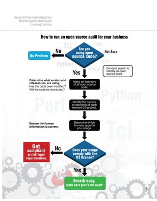 License to Code: Indemnifying Your
     Business Against Open Source
               Licensing Liabilities



                         How to run an open source audit for your business

                                            Tcl                    Perl
                                                      Are you
                                       No            using open             Not Sure
               No Problem                         source code?
                                                                         Rails
                                       Python
                                                               PHP           Conduct search to
                                                  Yes                        identify all open
                                                                             source code.

              Determine what version and           Make an inventory
              releases you are using.              of all open source
              Has the code been modified?                  code.



                                                                         Python
              Will the code be distributed?




                   Perl                            Identify the owners
                                                  or sponsors of each
                                                  relevant OS project.




                                                                            Tcl
              Ensure the license                   Determine which
                                                   licenses apply to
              information is current.                 your usage.




                 Get                   No
            compliant                             Does your usage
            or risk legal                         comply with the
           repurcussions.                           OS license?

                                                                         Rails
                           PHP                     Yes
                                                   Breath easy.
                                              Until next year’s OS audit!
                                                                                                 8
 