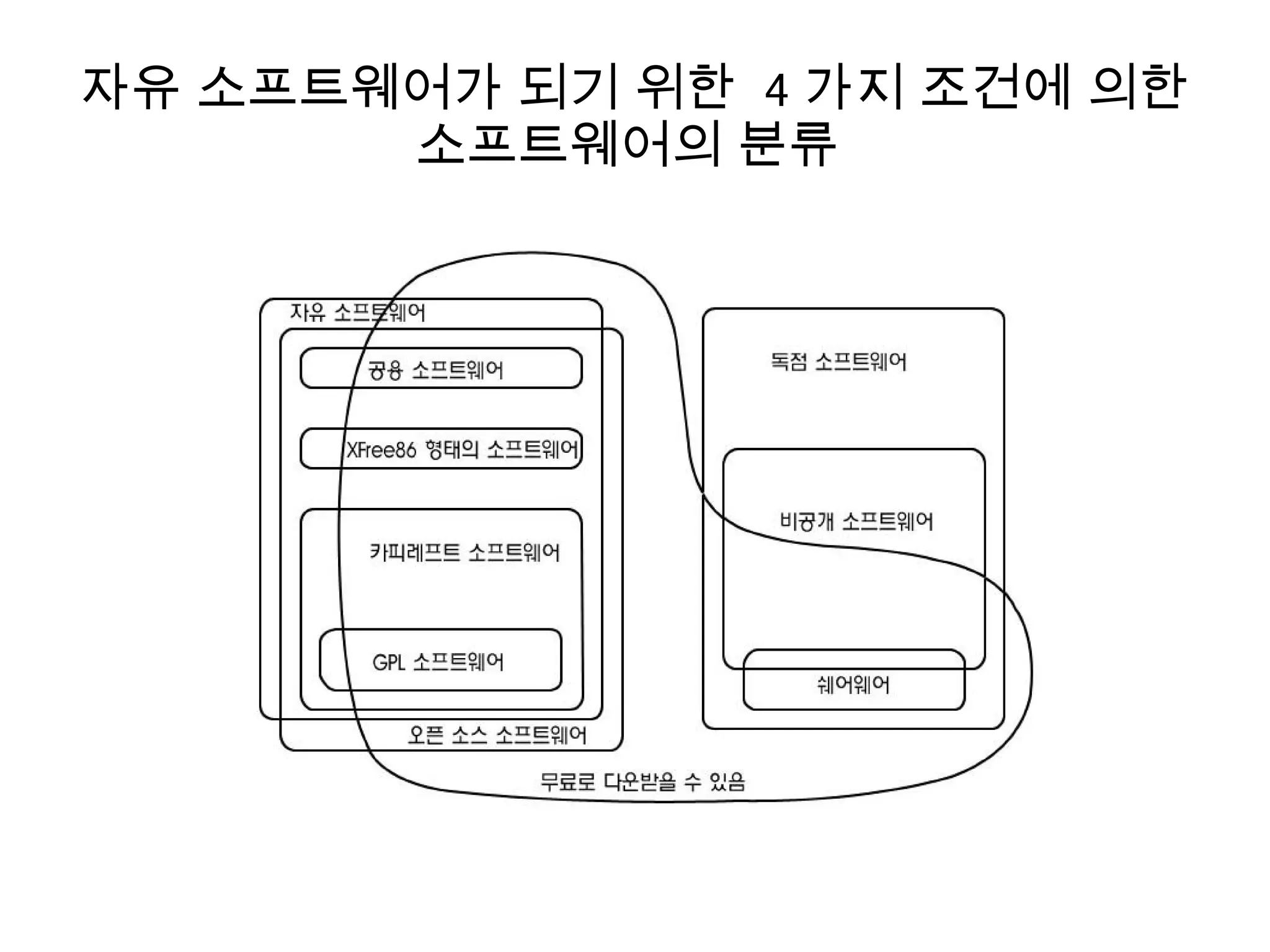 자유 소프트웨어가 되기 위한 4 가지 조건에 의한
소프트웨어의 분류
 