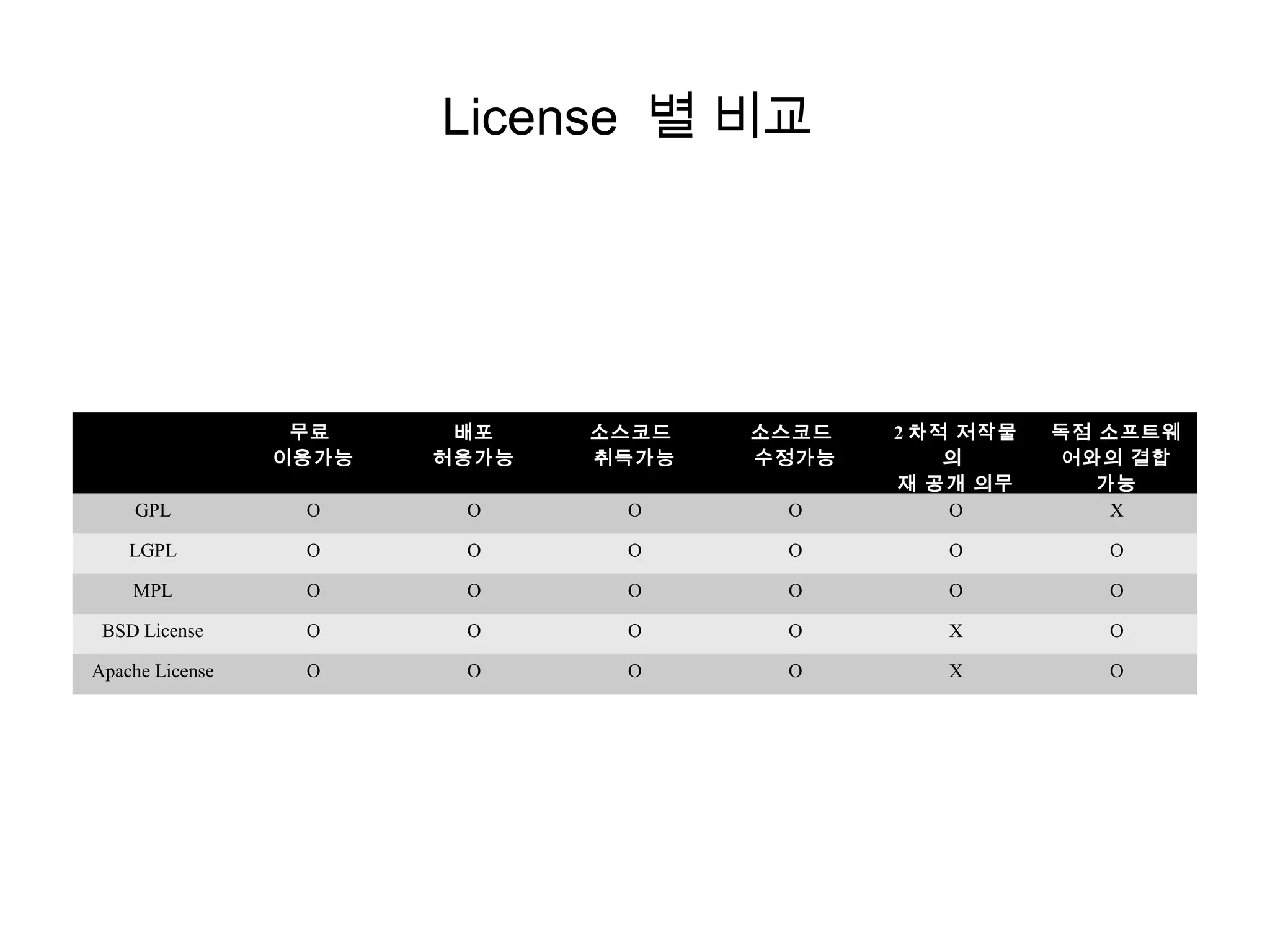 License 별 비교
무료
이용가능
배포
허용가능
소스코드
취득가능
소스코드
수정가능
2 차적 저작물
의
재 공개 의무
독점 소프트웨
어와의 결합
가능
GPL O O O O O X
LGPL O O O O O O
MPL O O O O O O
BSD License O O O O X O
Apache License O O O O X O
 