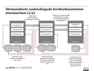 DATASUPPORTOPEN
Kataloog A
Metaandmete andmekogude korduvkasutamise
stsenaarium (1/2)
Slide 30
Metaandmed A
Andme-
kogum B
Kataloog B Kataloog C
Metaandmed B
Metaandmed C Metaandmed F
Metaandmed D+
Metaandmed
A++
Metaandmed E
Metaandmed D
Metaandmed A+
Andme-
kogum A
Andme-
kogum C
Andme-
kogum E
Andme-
kogum D
Andme-
kogum F
Kataloog A annab
kirjelduse Andmekogu A,
B ja C kohta
Kataloog C annab
kirjelduse Andmekogu F
kohta ning täiendab
kirjeldust Andmekogu A
kohta (muudetud
Kataloogis B) ja D
Kataloog B annab
kirjelduse Andmekogu D
ja E kohta ning täiendab
kirjeldust Andmekogu A
kohta
Kataloog B
korduvkasutajate
Andmekogum A kirjeldus
Kataloog C korduvkasutajate
Andmekogum A kirjeldus
(muudetud Kataloogis B) ja
Andmekogum D
 