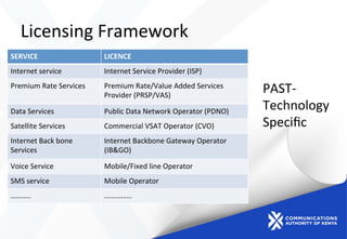 Licensing	
  Framework	
  
SERVICE	
   LICENCE	
  
Internet	
  service	
   Internet	
  Service	
  Provider	
  (ISP)	
  
Premium	
  Rate	
  Services	
   Premium	
  Rate/Value	
  Added	
  Services	
  
Provider	
  (PRSP/VAS)	
  
Data	
  Services	
  	
   Public	
  Data	
  Network	
  Operator	
  (PDNO)	
  
Satellite	
  Services	
   Commercial	
  VSAT	
  Operator	
  (CVO)	
  
Internet	
  Back	
  bone	
  
Services	
  
Internet	
  Backbone	
  Gateway	
  Operator	
  
(IB&GO)	
  
Voice	
  Service	
   Mobile/Fixed	
  line	
  Operator	
  	
  
SMS	
  service	
   Mobile	
  Operator	
  
………..	
   ……………	
  
PAST-­‐	
  
Technology	
  
Speciﬁc	
  
 
