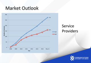 Market	
  Outlook	
  
273	
  
161	
  
0	
  
50	
  
100	
  
150	
  
200	
  
250	
  
300	
  
2008	
   2009	
   2010	
   2011	
   2012	
   2013	
   2014	
   May-­‐15	
  
Number	
  of	
  Licensees	
  
Year	
  
CSP	
  
ASP	
  
Service	
  
Providers	
  
 