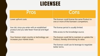 Pros Cons
Lower upfront costs The licensor could license the same Product to
one or more of the licensee's competitors.
low risk, since you enter with an established
product and you take fewer financial and legal
risks.
The license period is usually limited.
little access to the knowledge source.
Your licensor origin country or technology can
increases your market share.
The licensor could fail to maintain or update the
Product, thereby diminishing its value.
The licensor could use its leverage to negotiate
better terms.
LICENSEE
 