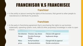 FRANCHISOR V.S FRANCHISEE
Franchisor
• is the entity or person owning the rights of the business, that garnet to other people to
manufacture or distribute his products.
Franchisee
• Is the party in franchising agreement that is purchasing the rights to use business
trademarks, operating system, tools, skills & other proprietary knowledge in order to open
branch.
 