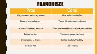 Pros Cons
A big name can lead to big success Initial and continuing fees
Ongoing help and support You do things their way, not yours
Access to Proprietary Methods Other peoples decisions could sink your franchise
Defined territory You cannot escape hard work
Greater access to finance Limited Creativity/Flexibility
Reduced Risk Sole Sourcing
FRANCHISEE
 