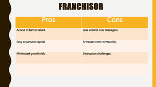 Pros Cons
Access to better talent. Less control over managers.
Easy expansion capital. A weaker core community.
Minimized growth risk. Innovation challenges.
FRANCHISOR
 