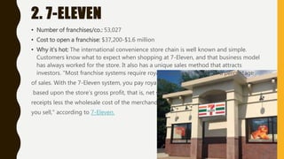 2. 7-ELEVEN
• Number of franchises/co.: 53,027
• Cost to open a franchise: $37,200-$1.6 million
• Why it's hot: The international convenience store chain is well known and simple.
Customers know what to expect when shopping at 7-Eleven, and that business model
has always worked for the store. It also has a unique sales method that attracts
investors. "Most franchise systems require royalty payments based on a percentage
of sales. With the 7-Eleven system, you pay royalties
based upon the store’s gross profit, that is, net sales
receipts less the wholesale cost of the merchandise
you sell," according to 7-Eleven.
 