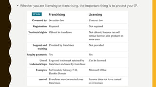 • Whether you are licensing or franchising, the important thing is to protect your IP.
 