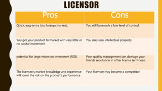 Pros Cons
Quick, easy entry into foreign markets. You will have only a low level of control.
You get your product to market with very little or
no capital investment
You may lose intellectual property.
potential for large return on investment (ROI). Poor quality management can damage your
brands reputation in other license territories.
The licensee’s market knowledge and experience
will lower the risk on the product’s performance
Your licensee may become a competitor.
LICENSOR
 