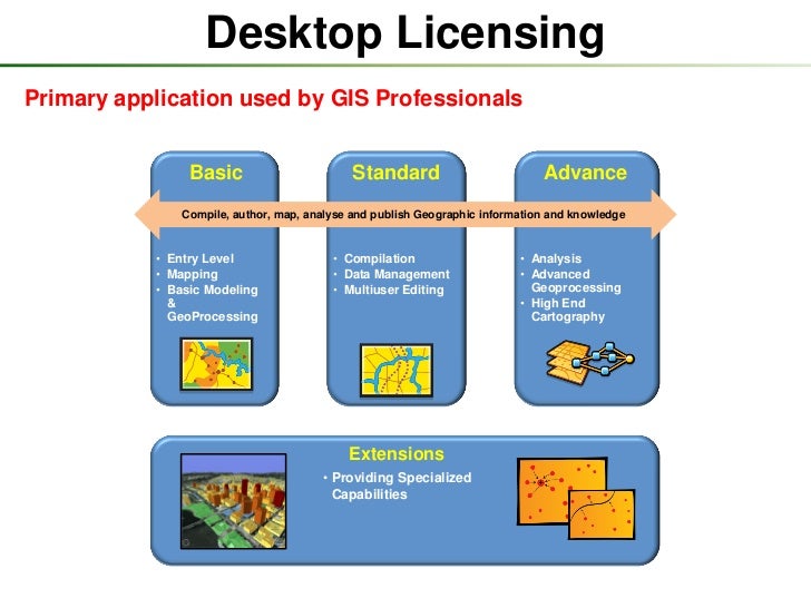 Licensing In Arcgis 10 0 And 10 1