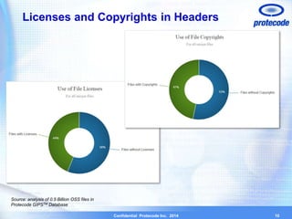 Licenses and Copyrights in Headers 
Confidential Protecode Inc. 2014 
10 
Source: analysis of 0.5 Billion OSS files in 
Protecode GIPSTM Database 
 