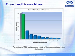 Project and License Mixes 
Confidential Protecode Inc. 2014 
11 
Percentage of OSS packages and variety of licenses mentioned in the 
file headers 
 