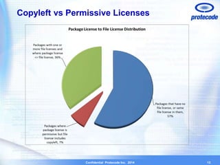 Copyleft vs Permissive Licenses 
Confidential Protecode Inc. 2014 
13 
 