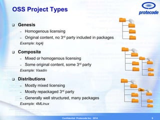 OSS Project Types 
Confidential Protecode Inc. 2014 
 Genesis 
– Homogenous licensing 
– Original content, no 3rd party included in packages 
Example: log4j 
 Composite 
– Mixed or homogenous licensing 
– Some original content, some 3rd party 
Example: Vaadin 
 Distributions 
– Mostly mixed licensing 
– Mostly repackaged 3rd party 
– Generally well structured, many packages 
Example: 4MLinux 
8 
lib 
 