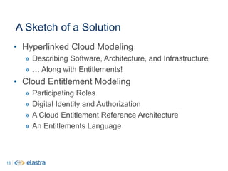 New Powers of GovernanceSoftware UnitsCompute UnitsWebLogicOracle DBGroups & ChargebacksGroups & License UseApps & QuotasUtilizations &SLAsDashboardsEncourage Efficient UseAccountingSpecify PolicyWhich Apps Used Which Resources?Metering and ChargebackGraphic View of Data Center Design & UseTrends of ConsumptionDetermineQuotas for Appsor GroupsAllocate Resources by Price & CapabilitiesPrioritize Resource Costs to Business PrioritiesRestrict Excessive Consumption4