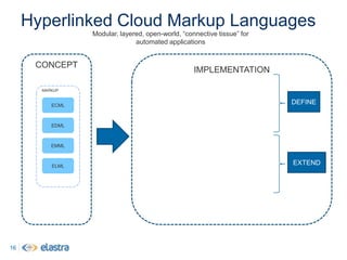 The Cloud Provider Continuum“Supplier Ecosystem”“Retail Ecosystem”Closer to theDeveloper/UserCloser to theSysAdmin/OpsPlatform-as-a-ServiceInfrastructure-as-a-Service5