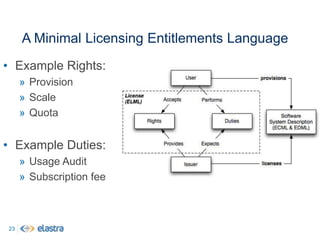 Popular and Growing Alternatives“Adoption-Led Acquisition”Try and buyPay after a periodOpen sourcePay for support and/or complements like indemnity“Agile Acquisition”Co-develop the requirements and architectureGrowing with large-scale acquisition (e.g. government)12