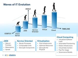 Waves of IT EvolutionAgileTimelineVirtualServiceOrientedCloudJ2EECostlyClientServerCloud ComputingVirtualized Software Layer