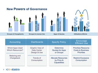 Automated Provisioning