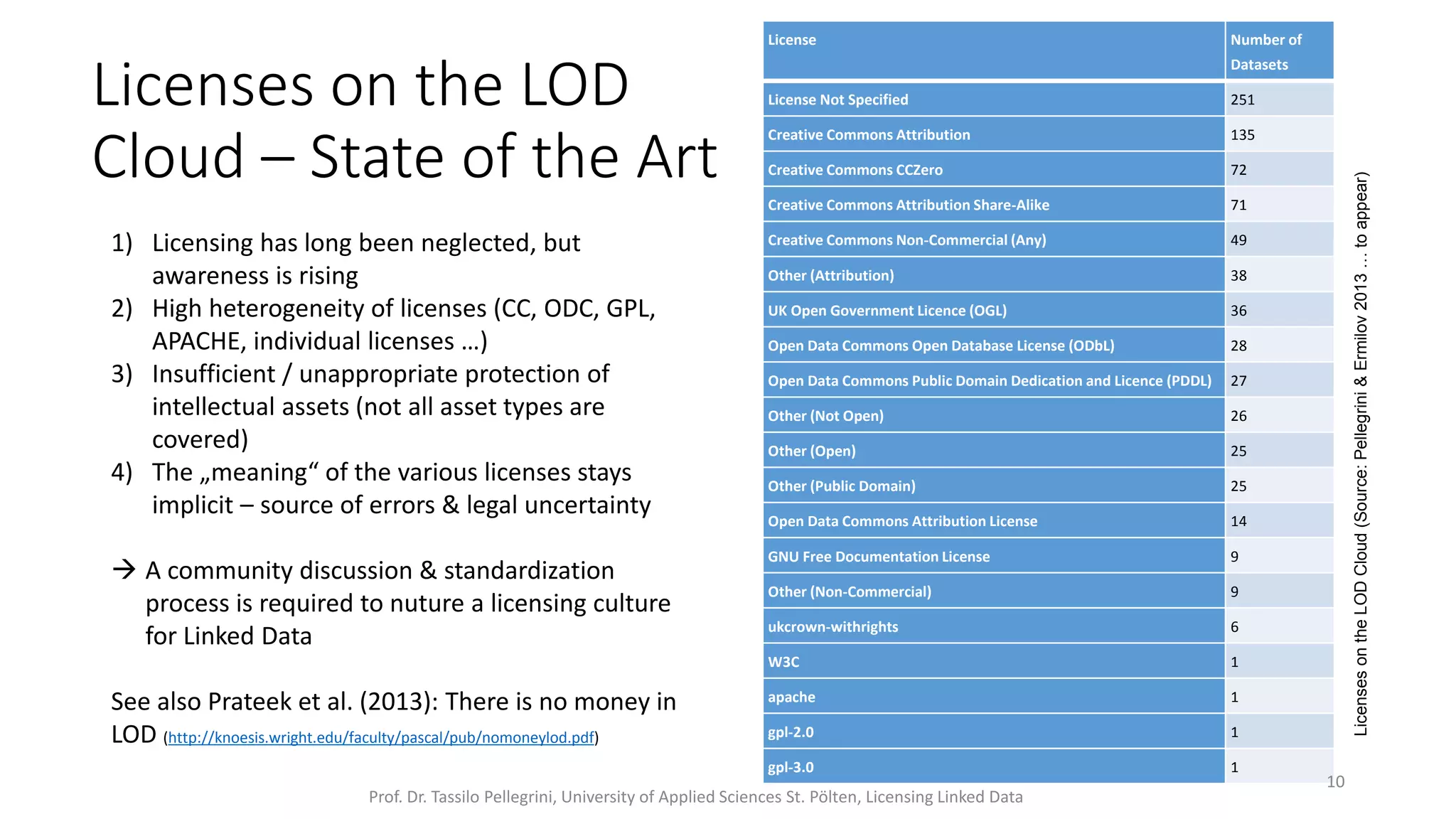 Licenses on the LOD
Cloud – State of the Art
License Number of
Datasets
License Not Specified 251
Creative Commons Attribution 135
Creative Commons CCZero 72
Creative Commons Attribution Share-Alike 71
Creative Commons Non-Commercial (Any) 49
Other (Attribution) 38
UK Open Government Licence (OGL) 36
Open Data Commons Open Database License (ODbL) 28
Open Data Commons Public Domain Dedication and Licence (PDDL) 27
Other (Not Open) 26
Other (Open) 25
Other (Public Domain) 25
Open Data Commons Attribution License 14
GNU Free Documentation License 9
Other (Non-Commercial) 9
ukcrown-withrights 6
W3C 1
apache 1
gpl-2.0 1
gpl-3.0 1
LicensesontheLODCloud(Source:Pellegrini&Ermilov2013…toappear)
Prof. Dr. Tassilo Pellegrini, University of Applied Sciences St. Pölten, Licensing Linked Data
10
1) Licensing has long been neglected, but
awareness is rising
2) High heterogeneity of licenses (CC, ODC, GPL,
APACHE, individual licenses …)
3) Insufficient / unappropriate protection of
intellectual assets (not all asset types are
covered)
4) The „meaning“ of the various licenses stays
implicit (not machine-readable) – source of
errors & legal uncertainty
 A community discussion & standardization
process is required to nuture a licensing culture
for Linked Data
See also Prateek et al. (2013): There is no money in
LOD (http://knoesis.wright.edu/faculty/pascal/pub/nomoneylod.pdf)
 