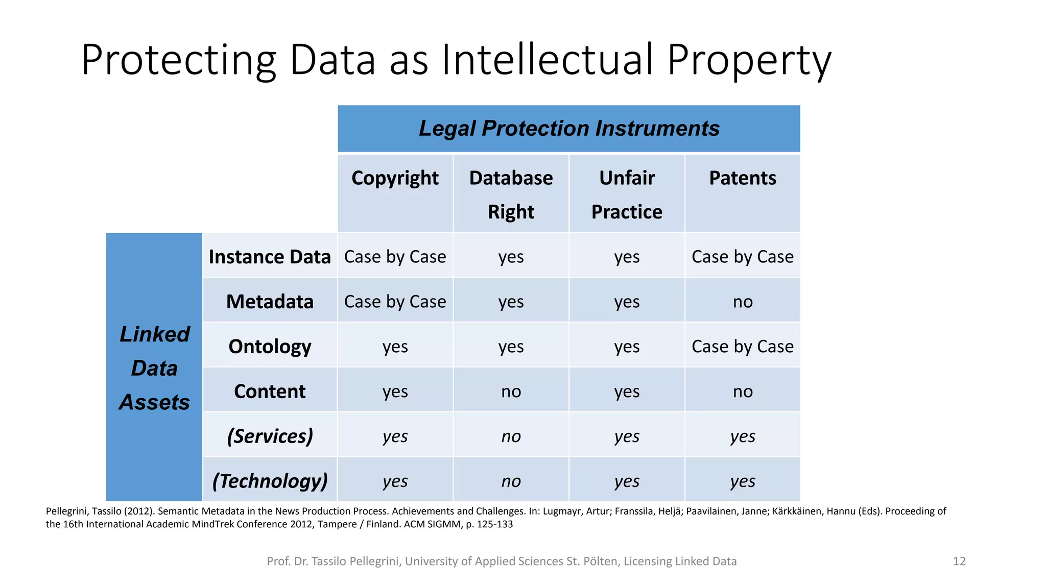Protecting Data as Intellectual Property
Legal Protection Instruments
Copyright Database
Right
Unfair
Practice
Patents
Linked
Data
Assets
Instance Data Case by Case yes yes Case by Case
Metadata Case by Case yes yes Case by Case
Ontology yes yes yes Case by Case
Content yes no yes no
(Services) yes no yes yes
(Technology) yes no yes yes
Prof. Dr. Tassilo Pellegrini, University of Applied Sciences St. Pölten, Licensing Linked Data 12
Pellegrini, Tassilo (2012). Semantic Metadata in the News Production Process. Achievements and Challenges. In: Lugmayr, Artur; Franssila, Heljä; Paavilainen, Janne; Kärkkäinen, Hannu (Eds). Proceeding of
the 16th International Academic MindTrek Conference 2012, Tampere / Finland. ACM SIGMM, p. 125-133
Legend:
Copyright … protects the
originality of creative works.
Database Right … protects the
investment made in compiling a
database, even when this does not
involve the 'creative' aspect that is
reflected by copyright.
Unfair Practices Act … protects
against fraud, misrepresentation,
and oppressive or unconscionable
acts or practices by businesses.
Patents … protects a novel solution
to a specific technological
problem.
 