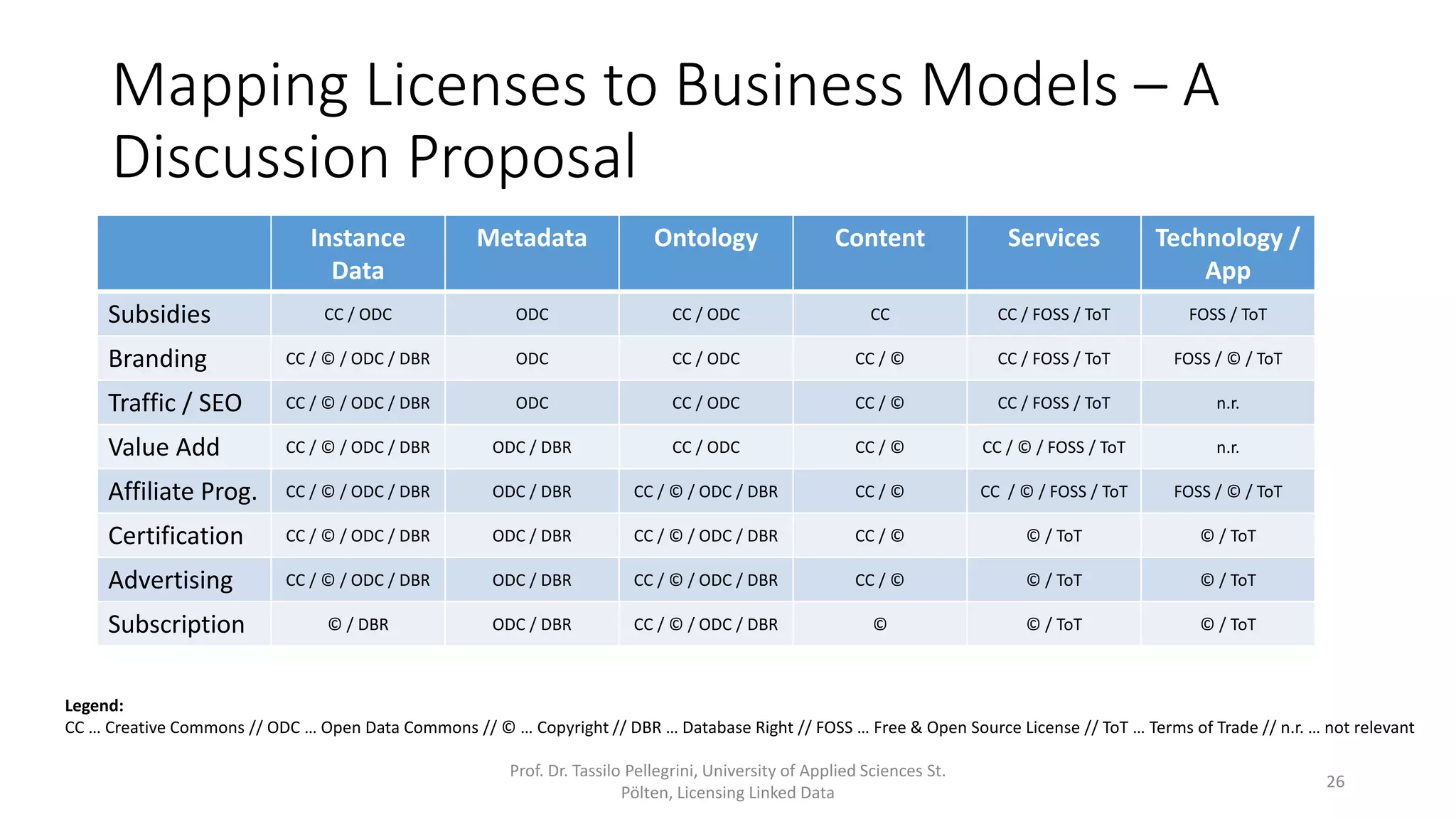 Mapping Licenses to Business Models – A
Discussion Proposal
Prof. Dr. Tassilo Pellegrini, University of Applied Sciences St.
Pölten, Licensing Linked Data
26
Instance
Data
Metadata Ontology Content Services Technology /
App
Subsidies CC / ODC ODC CC / ODC CC CC / FOSS / ToT FOSS / ToT
Branding CC / © / ODC / DBR ODC CC / ODC CC / © CC / FOSS / ToT FOSS / © / ToT
Traffic / SEO CC / © / ODC / DBR ODC CC / ODC CC / © CC / FOSS / ToT n.r.
Value Add CC / © / ODC / DBR ODC / DBR CC / ODC CC / © CC / © / FOSS / ToT n.r.
Affiliate Prog. CC / © / ODC / DBR ODC / DBR CC / © / ODC / DBR CC / © CC / © / FOSS / ToT FOSS / © / ToT
Certification CC / © / ODC / DBR ODC / DBR CC / © / ODC / DBR CC / © © / ToT © / ToT
Advertising CC / © / ODC / DBR ODC / DBR CC / © / ODC / DBR CC / © © / ToT © / ToT
Subscription © / DBR ODC / DBR CC / © / ODC / DBR © © / ToT © / ToT
Legend:
CC … Creative Commons // ODC … Open Data Commons // © … Copyright // DBR … Database Right // FOSS … Free & Open Source License // ToT … Terms of Trade // n.r. … not relevant
 