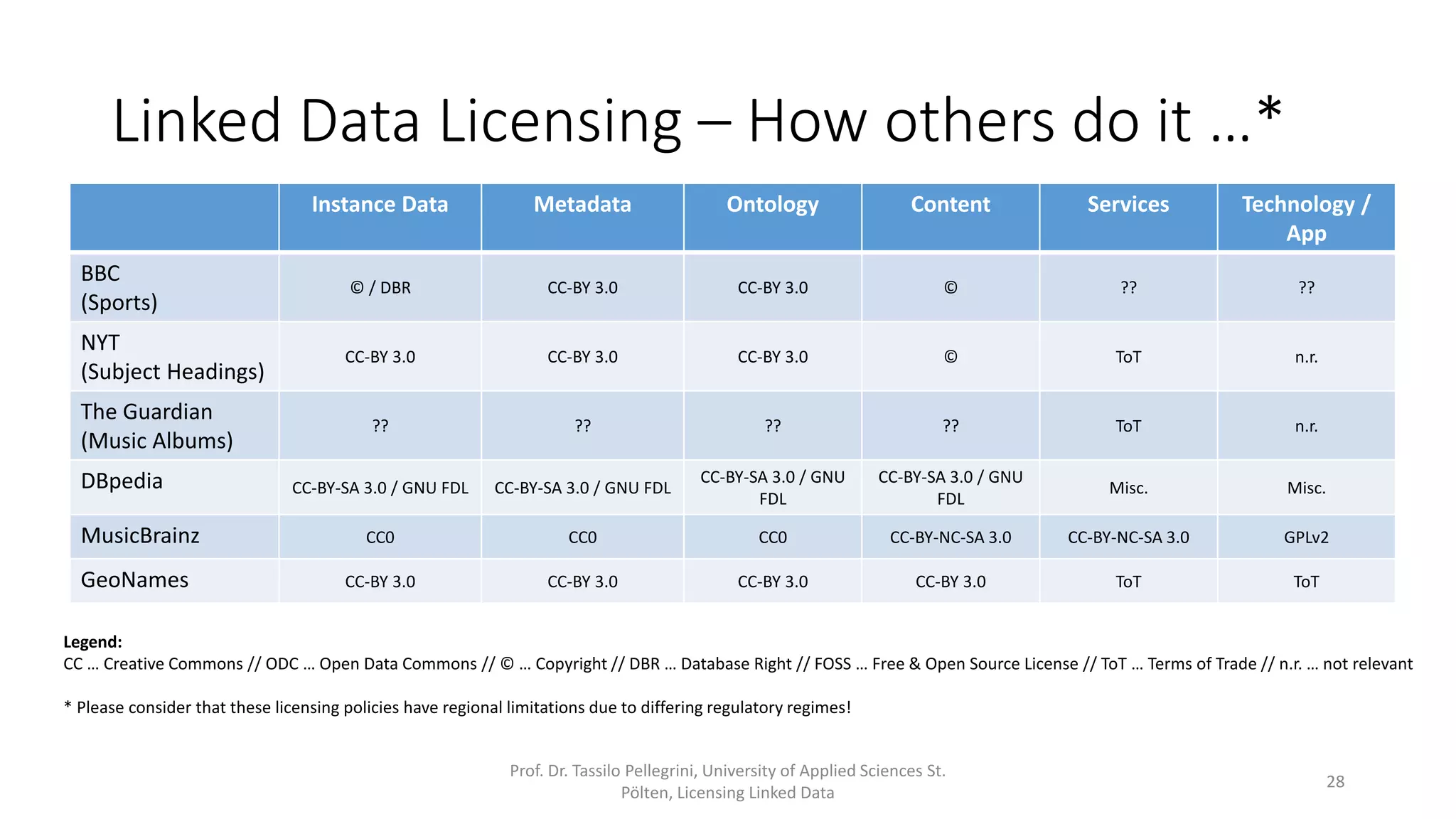 Linked Data Licensing – How others do it …*
Prof. Dr. Tassilo Pellegrini, University of Applied Sciences St.
Pölten, Licensing Linked Data
28
Instance Data Metadata Ontology Content Services Technology /
App
BBC
(Sports)
© / DBR CC-BY 3.0 CC-BY 3.0 © ?? ??
NYT
(Subject Headings)
CC-BY 3.0 CC-BY 3.0 CC-BY 3.0 © ToT n.r.
The Guardian
(Music Albums)
?? ?? ?? ?? ToT n.r.
DBpedia CC-BY-SA 3.0 / GNU FDL CC-BY-SA 3.0 / GNU FDL
CC-BY-SA 3.0 / GNU
FDL
CC-BY-SA 3.0 / GNU
FDL
Misc. Misc.
MusicBrainz CC0 CC0 CC0 CC-BY-NC-SA 3.0 CC-BY-NC-SA 3.0 GPLv2
GeoNames CC-BY 3.0 CC-BY 3.0 CC-BY 3.0 CC-BY 3.0 ToT ToT
Legend:
CC … Creative Commons // ODC … Open Data Commons // © … Copyright // DBR … Database Right // FOSS … Free & Open Source License // ToT … Terms of Trade // n.r. … not relevant
* Please consider that these licensing policies have regional limitations due to differing regulatory regimes!
 