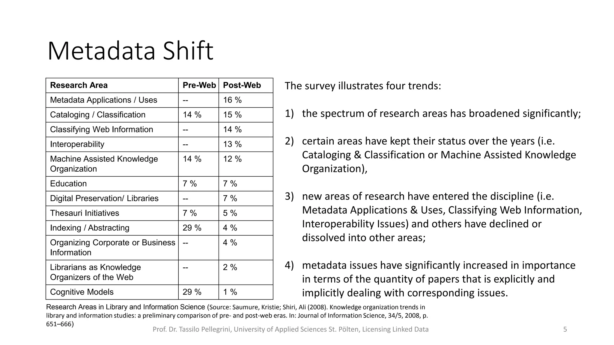 Metadata Shift
Research Area Pre-Web Post-Web
Metadata Applications / Uses -- 16 %
Cataloging / Classification 14 % 15 %
Classifying Web Information -- 14 %
Interoperability -- 13 %
Machine Assisted Knowledge
Organization
14 % 12 %
Education 7 % 7 %
Digital Preservation/ Libraries -- 7 %
Thesauri Initiatives 7 % 5 %
Indexing / Abstracting 29 % 4 %
Organizing Corporate or Business
Information
-- 4 %
Librarians as Knowledge
Organizers of the Web
-- 2 %
Cognitive Models 29 % 1 %
Research Areas in Library and Information Science (Source: Saumure, Kristie; Shiri, Ali (2008). Knowledge organization trends in
library and information studies: a preliminary comparison of pre- and post-web eras. In: Journal of Information Science, 34/5, 2008, p.
651–666)
Prof. Dr. Tassilo Pellegrini, University of Applied Sciences St. Pölten, Licensing Linked Data 5
The survey illustrates four trends:
1) the spectrum of research areas has broadened significantly;
2) certain areas have kept their status over the years (i.e.
Cataloging & Classification or Machine Assisted Knowledge
Organization),
3) new areas of research have entered the discipline (i.e.
Metadata Applications & Uses, Classifying Web Information,
Interoperability Issues) and others have declined or
dissolved into other areas;
4) metadata issues have significantly increased in importance
in terms of the quantity of papers that is explicitly and
implicitly dealing with corresponding issues.
 
