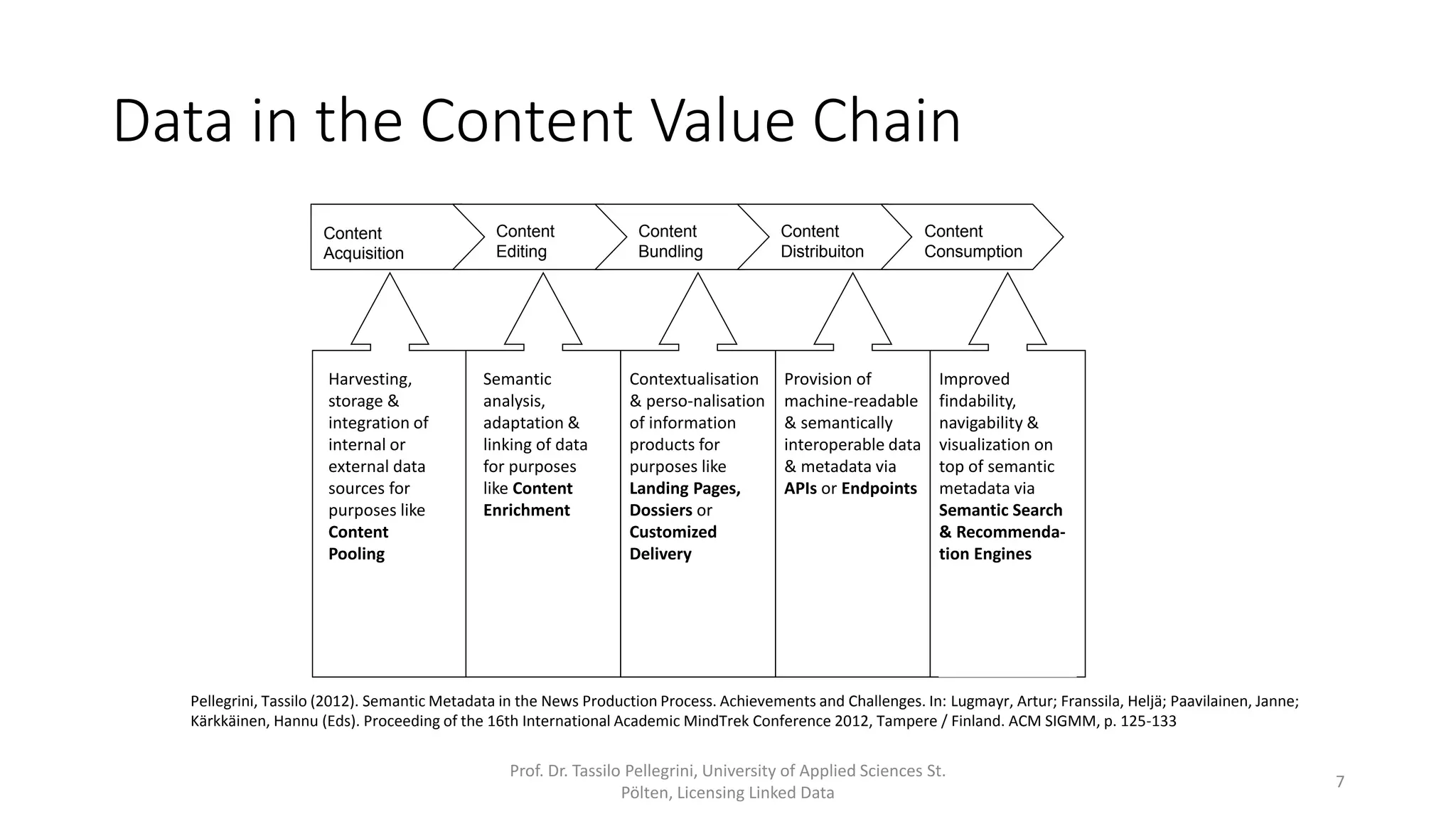 Data in the Content Value Chain
Content
Acquisition
Content
Editing
Content
Bundling
Content
Distribuiton
Content
Consumption
Harvesting,
storage &
integration of
internal or
external data
sources for
purposes like
Content
Pooling
Semantic
analysis,
adaptation &
linking of data
for purposes
like Content
Enrichment
Contextualisation
& perso-nalisation
of information
products for
purposes like
Landing Pages,
Dossiers or
Customized
Delivery
Provision of
machine-readable
& semantically
interoperable data
& metadata via
APIs or Endpoints
Improved
findability,
navigability &
visualization on
top of semantic
metadata via
Semantic Search
& Recommenda-
tion Engines
Prof. Dr. Tassilo Pellegrini, University of Applied Sciences St.
Pölten, Licensing Linked Data
7
Pellegrini, Tassilo (2012). Semantic Metadata in the News Production Process. Achievements and Challenges. In: Lugmayr, Artur; Franssila, Heljä; Paavilainen, Janne;
Kärkkäinen, Hannu (Eds). Proceeding of the 16th International Academic MindTrek Conference 2012, Tampere / Finland. ACM SIGMM, p. 125-133
 