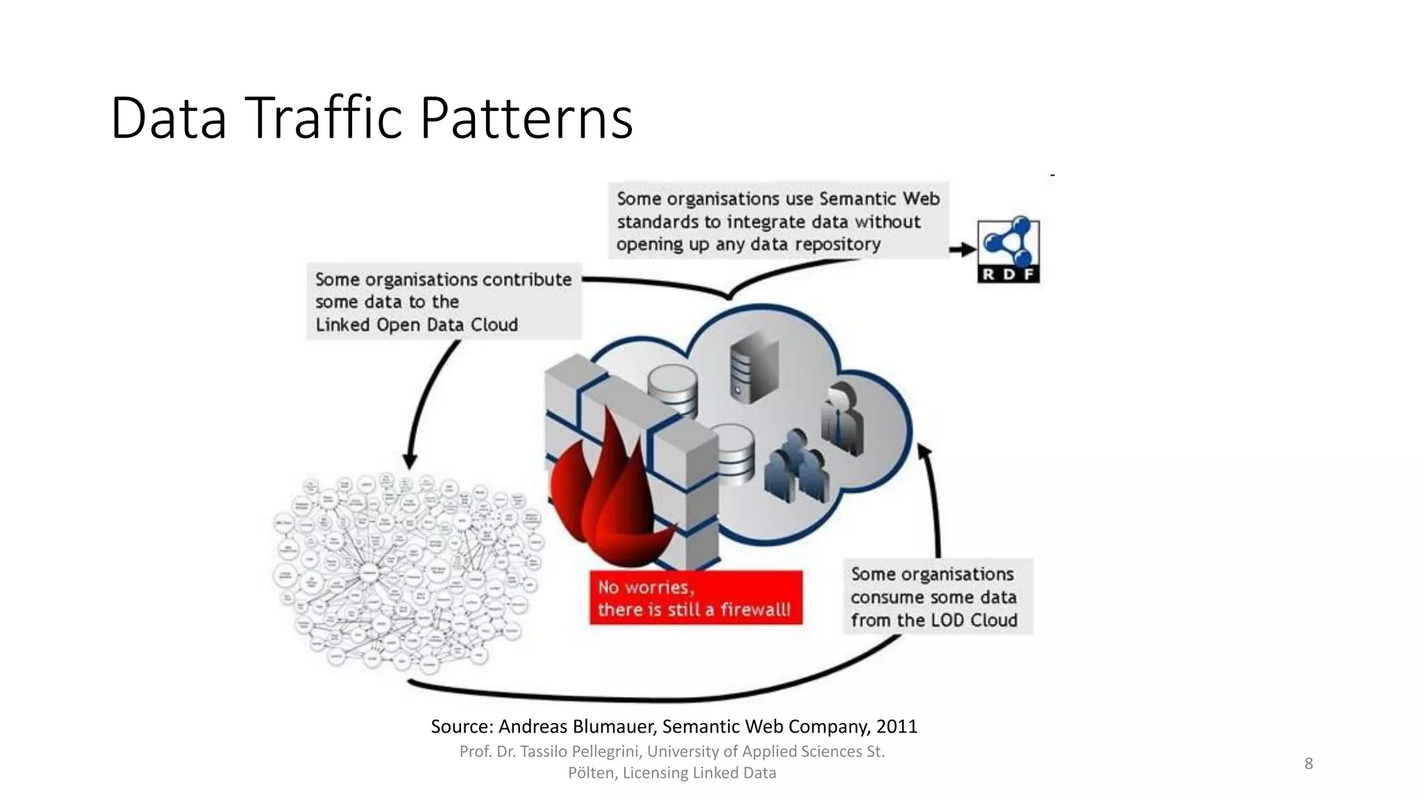 Data Traffic Patterns
Source: Andreas Blumauer, Semantic Web Company, 2011
Prof. Dr. Tassilo Pellegrini, University of Applied Sciences St.
Pölten, Licensing Linked Data
8
 