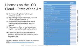 Licenses on the LOD
Cloud – State of the Art
License Number of
Datasets
License Not Specified 251
Creative Commons Attribution 135
Creative Commons CCZero 72
Creative Commons Attribution Share-Alike 71
Creative Commons Non-Commercial (Any) 49
Other (Attribution) 38
UK Open Government Licence (OGL) 36
Open Data Commons Open Database License (ODbL) 28
Open Data Commons Public Domain Dedication and Licence (PDDL) 27
Other (Not Open) 26
Other (Open) 25
Other (Public Domain) 25
Open Data Commons Attribution License 14
GNU Free Documentation License 9
Other (Non-Commercial) 9
ukcrown-withrights 6
W3C 1
apache 1
gpl-2.0 1
gpl-3.0 1
LicensesontheLODCloud(Source:Pellegrini&Ermilov2013…toappear)
Prof. Dr. Tassilo Pellegrini, University of Applied Sciences St. Pölten, Licensing Linked Data
10
1) Licensing has long been neglected, but
awareness is rising
2) High heterogeneity of licenses (CC, ODC, GPL,
APACHE, individual licenses …)
3) Insufficient / unappropriate protection of
intellectual assets (not all asset types are
covered)
4) The „meaning“ of the various licenses stays
implicit (not machine-readable) – source of
errors & legal uncertainty
 A community discussion & standardization
process is required to nuture a licensing culture
for Linked Data
See also Prateek et al. (2013): There is no money in
LOD (http://knoesis.wright.edu/faculty/pascal/pub/nomoneylod.pdf)
 