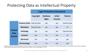 Protecting Data as Intellectual Property
Legal Protection Instruments
Copyright Database
Right
Unfair
Practice
Patents
Linked
Data
Assets
Instance Data Case by Case yes yes Case by Case
Metadata Case by Case yes yes Case by Case
Ontology yes yes yes Case by Case
Content yes no yes no
(Services) yes no yes yes
(Technology) yes no yes yes
Prof. Dr. Tassilo Pellegrini, University of Applied Sciences St. Pölten, Licensing Linked Data 12
Pellegrini, Tassilo (2012). Semantic Metadata in the News Production Process. Achievements and Challenges. In: Lugmayr, Artur; Franssila, Heljä; Paavilainen, Janne; Kärkkäinen, Hannu (Eds). Proceeding of
the 16th International Academic MindTrek Conference 2012, Tampere / Finland. ACM SIGMM, p. 125-133
Legend:
Copyright … protects the
originality of creative works.
Database Right … protects the
investment made in compiling a
database, even when this does not
involve the 'creative' aspect that is
reflected by copyright.
Unfair Practices Act … protects
against fraud, misrepresentation,
and oppressive or unconscionable
acts or practices by businesses.
Patents … protects a novel solution
to a specific technological
problem.
 