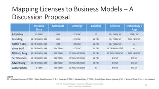 Mapping Licenses to Business Models – A
Discussion Proposal
Prof. Dr. Tassilo Pellegrini, University of Applied Sciences St.
Pölten, Licensing Linked Data
26
Instance
Data
Metadata Ontology Content Services Technology /
App
Subsidies CC / ODC ODC CC / ODC CC CC / FOSS / ToT FOSS / ToT
Branding CC / © / ODC / DBR ODC CC / ODC CC / © CC / FOSS / ToT FOSS / © / ToT
Traffic / SEO CC / © / ODC / DBR ODC CC / ODC CC / © CC / FOSS / ToT n.r.
Value Add CC / © / ODC / DBR ODC / DBR CC / ODC CC / © CC / © / FOSS / ToT n.r.
Affiliate Prog. CC / © / ODC / DBR ODC / DBR CC / © / ODC / DBR CC / © CC / © / FOSS / ToT FOSS / © / ToT
Certification CC / © / ODC / DBR ODC / DBR CC / © / ODC / DBR CC / © © / ToT © / ToT
Advertising CC / © / ODC / DBR ODC / DBR CC / © / ODC / DBR CC / © © / ToT © / ToT
Subscription © / DBR ODC / DBR CC / © / ODC / DBR © © / ToT © / ToT
Legend:
CC … Creative Commons // ODC … Open Data Commons // © … Copyright // DBR … Database Right // FOSS … Free & Open Source License // ToT … Terms of Trade // n.r. … not relevant
 