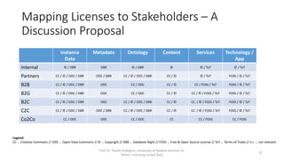 Mapping Licenses to Stakeholders – A
Discussion Proposal
Prof. Dr. Tassilo Pellegrini, University of Applied Sciences St.
Pölten, Licensing Linked Data
27
Instance
Data
Metadata Ontology Content Services Technology /
App
Internal © / DBR DBR © / DBR © © / ToT © / ToT
Partners CC / © / ODC / DBR ODC / DBR CC / © / ODC / DBR CC / © © / ToT FOSS / © / ToT
B2B CC / © / ODC / DBR ODC CC / ODC CC / © CC / FOSS / ToT FOSS / © / ToT
B2G CC / © / ODC / DBR ODC CC / ODC CC / © CC / © / FOSS / ToT FOSS / © / ToT
B2C CC / © / ODC / DBR ODC CC / © / ODC / DBR CC / © CC / © / FOSS / ToT FOSS / © / ToT
C2C CC / © / ODC / DBR ODC / DBR CC / © / ODC / DBR CC / © CC / © / FOSS / ToT FOSS / © / ToT
Co2Co CC / ODC ODC CC / ODC CC CC / FOSS CC / FOSS
Legend:
CC … Creative Commons // ODC … Open Data Commons // © … Copyright // DBR … Database Right // FOSS … Free & Open Source License // ToT … Terms of Trade // n.r. … not relevant
 