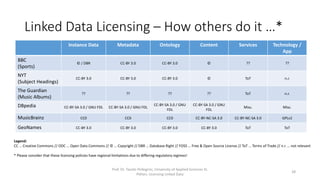 Linked Data Licensing – How others do it …*
Prof. Dr. Tassilo Pellegrini, University of Applied Sciences St.
Pölten, Licensing Linked Data
28
Instance Data Metadata Ontology Content Services Technology /
App
BBC
(Sports)
© / DBR CC-BY 3.0 CC-BY 3.0 © ?? ??
NYT
(Subject Headings)
CC-BY 3.0 CC-BY 3.0 CC-BY 3.0 © ToT n.r.
The Guardian
(Music Albums)
?? ?? ?? ?? ToT n.r.
DBpedia CC-BY-SA 3.0 / GNU FDL CC-BY-SA 3.0 / GNU FDL
CC-BY-SA 3.0 / GNU
FDL
CC-BY-SA 3.0 / GNU
FDL
Misc. Misc.
MusicBrainz CC0 CC0 CC0 CC-BY-NC-SA 3.0 CC-BY-NC-SA 3.0 GPLv2
GeoNames CC-BY 3.0 CC-BY 3.0 CC-BY 3.0 CC-BY 3.0 ToT ToT
Legend:
CC … Creative Commons // ODC … Open Data Commons // © … Copyright // DBR … Database Right // FOSS … Free & Open Source License // ToT … Terms of Trade // n.r. … not relevant
* Please consider that these licensing policies have regional limitations due to differing regulatory regimes!
 