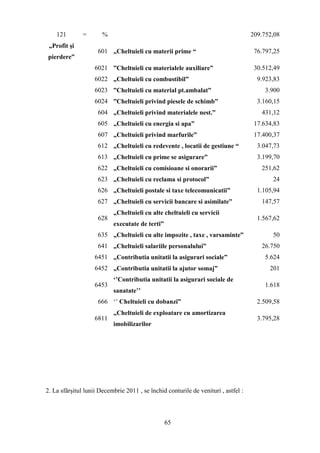 121        =       %                                                            209.752,08
 „Profit şi
                     601 „Cheltuieli cu materii prime “                              76.797,25
 pierdere”
                    6021 ”Cheltuieli cu materialele auxiliare”                       30.512,49
                    6022 „Cheltuieli cu combustibil”                                  9.923,83
                    6023 ”Cheltuieli cu material pt.ambalat”                            3.900
                    6024 ”Cheltuieli privind piesele de schimb”                       3.160,15
                     604 „Cheltuieli privind materialele nest.”                        431,12
                     605 „Cheltuieli cu energia si apa”                              17.634,83
                     607 „Cheltuieli privind marfurile”                              17.400,37
                     612 „Cheltuieli cu redevente , locatii de gestiune “             3.047,73
                     613 „Cheltuieli cu prime se asigurare”                           3.199,70
                     622 „Cheltuieli cu comisioane si onorarii”                        251,62
                     623 „Cheltuieli cu reclama si protocol”                               24
                     626 „Cheltuieli postale si taxe telecomunicatii”                 1.105,94
                     627 „Cheltuieli cu servicii bancare si asimilate”                 147,57
                           „Cheltuieli cu alte cheltuieli cu servicii
                     628                                                              1.567,62
                           executate de terti”
                     635 „Cheltuieli cu alte impozite , taxe , varsaminte”                 50
                     641 „Cheltuieli salariile personalului”                           26.750
                    6451 „Contributia unitatii la asigurari sociale”                    5.624
                    6452 „Contributia unitatii la ajutor somaj”                           201
                           „‟Contributia unitatii la asigurari sociale de
                    6453                                                                1.618
                           sanatate‟‟
                     666 „‟ Cheltuieli cu dobanzi”                                    2.509,58
                           „Cheltuieli de exploatare cu amortizarea
                    6811                                                              3.795,28
                           imobilizarilor




2. La sfârşitul lunii Decembrie 2011 , se închid conturile de venituri , astfel :



                                                 65
 