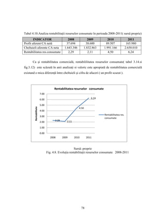Tabel 4.10.Analiza rentabilitaţii resurselor consumate în perioada 2008-2011( sursă proprie)
        INDICATOR                                2008             2009          2010                  2011
Profit aferent CA netă                         37.694           38.600        89.507                165.980
Cheltuieli aferente CA neta                   1.643.346        1.832.863     1.991.166             2.658.010
Rentabilitatea res.consumate                     2,29             2,11          4,50                  6,24


       Ca şi rentabilitatea comercială, rentabililitatea resurselor consumate( tabel 3.14.si
fig.3.12) este scăzută în anii analizaţi si valoric este apropiată de rentabilitatea comercială
existand o mica diferenţă între cheltuieli şi cifra de afaceri ( un profit scazut ).




                                      Rentabilitatea resurselor consumate
                         7.00

                         6.00                                         6.24

                         5.00
         Rentabilitate




                                                          4.50
                         4.00
                                                                             Rentabilitatea res.
                         3.00
                                                                             consumate
                                      2.29      2.11
                         2.00

                         1.00

                         0.00
                                   2008      2009      2010        2011



                                                       Sursă: proprie
                                Fig. 4.8. Evoluţia rentabilitaţii resurselor consumate 2008-2011




                                                              78
 