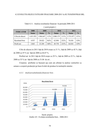 4.3.EVOLUTIA REZULTATELOR FINACIARE 2008-2011 la SC PANZOOTRAS SRL



               Tabel 4.11. Analiza rezultatului financiar în perioada 2008-2011
                                          ( sursă proprie )
                        2008           2009                 2010                2011
   INDICATOR
                        Suma        Suma    %            Suma    %           Suma    %
 Cifra de afaceri     1.651.952   1.866.647 113% 2.080.175 111% 2.721.877 131%

 Rezultatul brut        4.957       28.022     565%     62.098     222%      76.838    124%
 Profit net             2.063       22.289     108%     49.770     223%      64.034    129%


        Cifra de afacere in 2011 faţă de 2010 creşte cu 31 % ; faţă de 2009 cu 42 % ;faţă
de 2008 cu 55 % iar faţă de 2008 cu 64.47 %.
        Profitul net în 2011 faţă de 2010 creşte cu 29 % ; faţă de 2009 cu 52 % ; faţă de
2008 cu 55 % iar faţă de 2008 cu 31.04 de ori .
        Creşterea profitului se bazează aşa cum am afirmat la analiza veniturilor ca
urmare a creşterii producţiei pe baza livrării de produse la instituţiile statului .


        4.3.1. Analizarezultaltatului financiar brut .




                                     Sursă: proprie
                      Grafic 4.9. Evoluţia rezultatului brut , 2008-2011



                                                 79
 