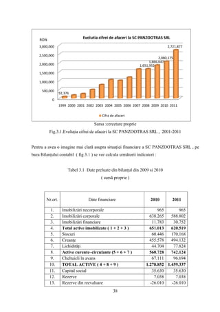 RON                        Evolutia cifrei de afaceri la SC PANZOOTRAS SRL
    3,000,000                                                                    2,721,877

    2,500,000
                                                                            2,080,175
                                                                      1,866,647
    2,000,000                                                   1,651,952

    1,500,000

    1,000,000

      500,000
                  92,376
            0
                  1999 2000 2001 2002 2003 2004 2005 2006 2007 2008 2009 2010 2011

                                          Cifra de afaceri

                                     Sursa :cercetare proprie
          Fig.3.1.Evoluţia cifrei de afaceri la SC PANZOOTRAS SRL , 2001-2011


Pentru a avea o imagine mai clară asupra situaţiei financiare a SC PANZOOTRAS SRL , pe
baza Bilanţului contabil ( fig.3.1 ) se vor calcula următorii indicatori :


                       Tabel 3.1 Date preluate din bilanţul din 2009 si 2010
                                         ( sursă proprie )



        Nr.crt.                   Date financiare                     2010          2011

           1.       Imobilizări necorporale                               965       965
           2.       Imobilizări corporale                             638.265   588.802
           3.       Imobilizări financiare                             11.783    30.752
           4.       Total active imobilizate ( 1 + 2 + 3 )            651.013   620.519
           5.       Stocuri                                            60.446   170.168
           6.       Creanţe                                           455.578   494.132
           7.       Lichidităţi                                        44.704    77.824
           8.       Active curente–circulante (5 + 6 + 7 )            560.728   742.124
           9.       Cheltuieli în avans                                67.111    96.694
          10.       TOTAL ACTIVE ( 4 + 8 + 9 )                      1.278.852 1.459.337
          11.       Capital social                                     35.630    35.630
          12.       Rezerve                                             7.038     7.038
          13.       Rezerve din reevaluare                            -26.010   -26.010
                                                 38
 