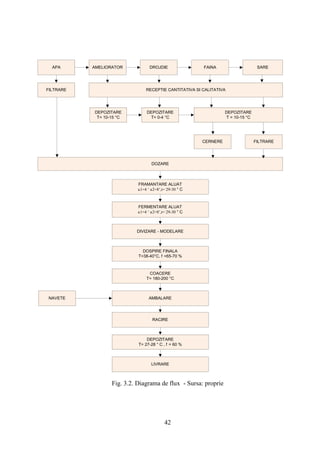 APA      AMELIORATOR            DROJDIE               FAINA                     SARE




FILTRARE                        RECEPTIE CANTITATIVA SI CALITATIVA




           DEPOZITARE            DEPOZITARE                       DEPOZITARE
            T= 10-15 °C           T= 0-4 °C                       T = 10-15 °C




                                                        CERNERE                  FILTRARE




                                   DOZARE



                            FRAMANTARE ALUAT
                            a1=4 „ a2=8‟,t= 29-30 ° C



                            FERMENTARE ALUAT
                            a1=4 „ a2=8‟,t= 29-30 ° C



                           DIVIZARE - MODELARE



                              DOSPIRE FINALA
                            T=38-40°C, f =65-70 %



                                 COACERE
                                T= 180-200 °C



NAVETE                            AMBALARE




                                    RACIRE



                                DEPOZITARE
                            T= 27-28 ° C , f = 60 %



                                   LIVRARE



                  Fig. 3.2. Diagrama de flux - Sursa: proprie




                                          42
 