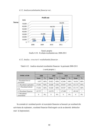 4.3.2. Analizarezultaltatului financiar net .


                                               Profit net
            RON
Sursa: proprie                                                                  64,034
            70,000
            60,000      Grafic 3.4. Evoluţia profitului net . 2008-2011
                                                  49,770
            50,000
            40,000
            30,000                            22,289
         a) Tabel 3.2 Analiza structurii rezultatului exerciţiului
            20,000
            10,000           2,063
                  0
                             2008           2009            2010                2011


                                       Sursă: proprie
                        Grafic 4.10. Evoluţia rezultatului net, 2008-2011


       4.3.2. Analiza structurii rezultaltatului financiar .


          Tabel 4.12. Analiza structurii rezultatului financiar în perioada 2008-2011
                                                  ( sursă proprie )
                                                                          Valoarea
         INDICATOR                         2008                   2009                     2010                2011
                                     Sume          %      Sume            %       Sume             %     Sume         %
     1. Rezultatul brut al
                                       4.957      100%   28.022          100%     62.098          100%   76.838    100%
     exerciţului
     1.1 Rezultatul exploatării      37.694       760%   38.600          138%     89.507          144%   153.175   199%
     1.1.1 Rezultatul aferent
                                     37.694       100%   38.600          100%     89.507          100%   153.175   100%
     CA
     1.2 Rezultatul financiar        -32.737       -     -10.578          -       -27.409          -     -89.142      -
     1.3 Rezultatul
                                       0           0%         0          0%            0          0%       0          0%
     extraordinar




    Se constată că rezultatul pozitiv al exerciţului financiar se bazează pe rezultatul din
activitatea de exploatare , rezultatul financiar fiind negativ an de an datorită dobînzilor
mari la împrumuturi.




                                                         80
 