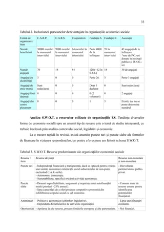 33


Tabelul 2. Incluziunea persoanelor dezavantajate în organizațiile economiei sociale
Formă de        C.A.R.P.          C.A.R.S.       Cooperativă     Fundație A Fundație B        Asociație
organizare /
item
Număr           30000 membri 9000 membri 64 membri la            Peste 4000 76 la             43 angajați de la
beneficiari     la momentul  la momentul momentul                de la      momentul          înființare
                interviului  interviului interviului             înființare interviului       *sute de P.C.-uri
                                                                                              donate în instituții
                                                                                              publice și O.N.G.-
                                                                                              uri
Număr           70                14             64              120 (+12 în 18               30 de angajați
angajați                                                         S.R.L)
Angajați cu     3                 0              0               Peste 26.     3              Peste 3 angajați
dizabilități
Angajați de     Sunt              0              0               Doar 1        0              Sunt nedeclarați
etnie rromă     nedeclarați                                      declarat
Angajați foști 0                  0              0               0 (2          0              2 angajați
deținuți                                                         voluntari)
Angajați din    0                 0              0               1             3              Există, dar nu se
centre                                                                                        poate determina
plasament                                                                                     numărul


           Analiza S.W.O.T. a resurselor utilizate de organizațiile ES. Tendința diverselor
forme de economie socială spre un anumit tip de resurse este o temă de studiu interesantă, ce
trebuie înțeleasă prin analiza contextului social, legislativ și economic.
           La o trecere rapidă în revistă, există anumite puncte tari și puncte slabe ale formelor
de finanțare în viziunea respondenților, iar pentru a le expune am folosit schema S.W.O.T.


Tabelul 3. S.W.O.T. Resurse predominante ale organizațiilor economiei sociale
Resurse /      Resurse de piață                                                            Resurse non-monetare
item                                                                                       și non-monetare
Puncte tari    - Independență financiară și transparență, dacă se optează pentru crearea   - Dezvoltarea
               unei unități economice externe (în cazul subsectorului de non-piață,        parteneriatului public-
               excluzând C.A.R.-urile).                                                    privat.
               - Autonomie, democrație.
               - Sustenabilitate, specifică oricărei activități economice.
Puncte         - Deseori neprofitabilitate, neajunsuri și neputința unei autofinanțări     - Consum mare de
slabe          totale (pierderi ~25% annual).                                              resurse umane pentru
               - lipsa capacității de a oferi produse competitive provenită din            identificarea
               echilibrarea scopului social cu cel economic.                               potențialilor
                                                                                           finanțatori.
Amenințări - Politice și economice (schimbări legislative).                                - Lipsa unei finanțări
           - Dependența beneficiarilor de serviciile organizației.                         constante.
Oportunități - Apelarea la alte resurse, precum fondurile europene și alte parteneriate. - Noi finanțări.
 