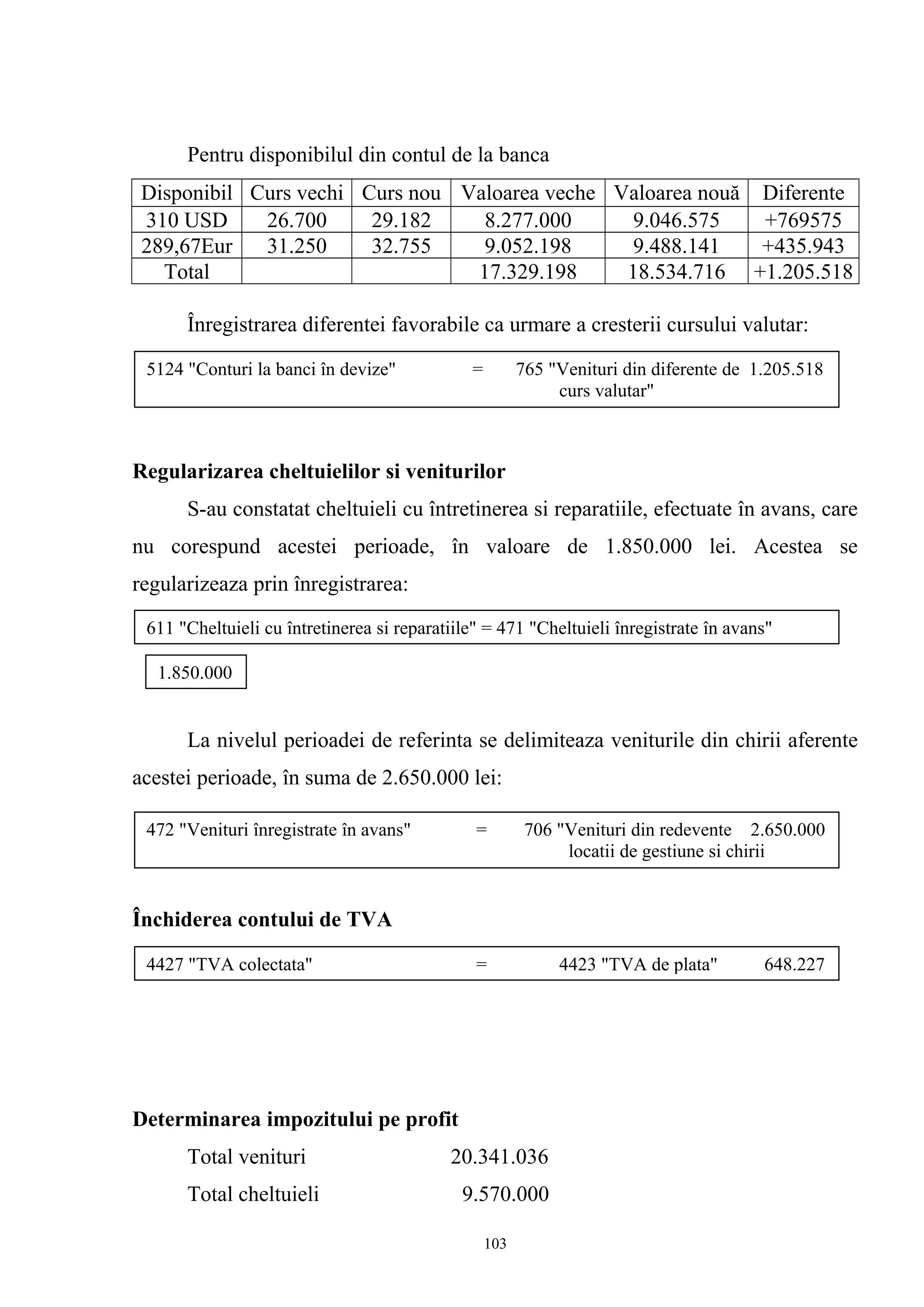 Pentru disponibilul din contul de la banca
Disponibil Curs vechi Curs nou Valoarea veche Valoarea nouă Diferente
310 USD 26.700 29.182 8.277.000 9.046.575 +769575
289,67Eur 31.250 32.755 9.052.198 9.488.141 +435.943
Total 17.329.198 18.534.716 +1.205.518
Înregistrarea diferentei favorabile ca urmare a cresterii cursului valutar:
Regularizarea cheltuielilor si veniturilor
S-au constatat cheltuieli cu întretinerea si reparatiile, efectuate în avans, care
nu corespund acestei perioade, în valoare de 1.850.000 lei. Acestea se
regularizeaza prin înregistrarea:
La nivelul perioadei de referinta se delimiteaza veniturile din chirii aferente
acestei perioade, în suma de 2.650.000 lei:
Închiderea contului de TVA
Determinarea impozitului pe profit
Total venituri 20.341.036
Total cheltuieli 9.570.000
5124 "Conturi la banci în devize" = 765 "Venituri din diferente de 1.205.518
curs valutar"
611 "Cheltuieli cu întretinerea si reparatiile" = 471 "Cheltuieli înregistrate în avans"
1.850.000
472 "Venituri înregistrate în avans" = 706 "Venituri din redevente 2.650.000
locatii de gestiune si chirii
4427 "TVA colectata" = 4423 "TVA de plata" 648.227
103
 