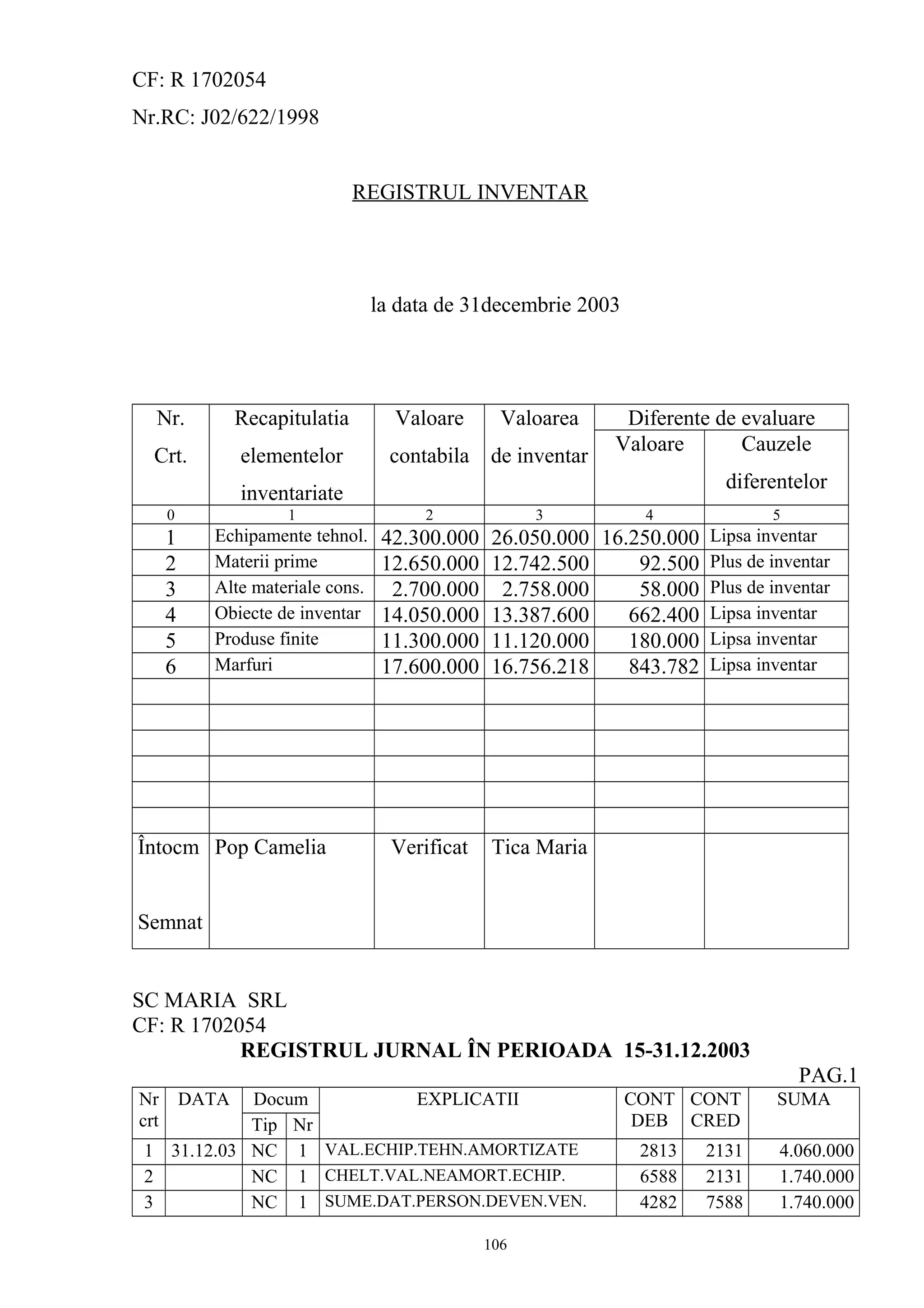 CF: R 1702054
Nr.RC: J02/622/1998
REGISTRUL INVENTAR
la data de 31decembrie 2003
Nr.
Crt.
Recapitulatia
elementelor
inventariate
Valoare
contabila
Valoarea
de inventar
Diferente de evaluare
Valoare Cauzele
diferentelor
0 1 2 3 4 5
1 Echipamente tehnol. 42.300.000 26.050.000 16.250.000 Lipsa inventar
2 Materii prime 12.650.000 12.742.500 92.500 Plus de inventar
3 Alte materiale cons. 2.700.000 2.758.000 58.000 Plus de inventar
4 Obiecte de inventar 14.050.000 13.387.600 662.400 Lipsa inventar
5 Produse finite 11.300.000 11.120.000 180.000 Lipsa inventar
6 Marfuri 17.600.000 16.756.218 843.782 Lipsa inventar
Întocm
Semnat
Pop Camelia Verificat Tica Maria
SC MARIA SRL
CF: R 1702054
REGISTRUL JURNAL ÎN PERIOADA 15-31.12.2003
PAG.1
Nr
crt
DATA Docum EXPLICATII CONT
DEB
CONT
CRED
SUMA
Tip Nr
1 31.12.03 NC 1 VAL.ECHIP.TEHN.AMORTIZATE 2813 2131 4.060.000
2 NC 1 CHELT.VAL.NEAMORT.ECHIP. 6588 2131 1.740.000
3 NC 1 SUME.DAT.PERSON.DEVEN.VEN. 4282 7588 1.740.000
106
 