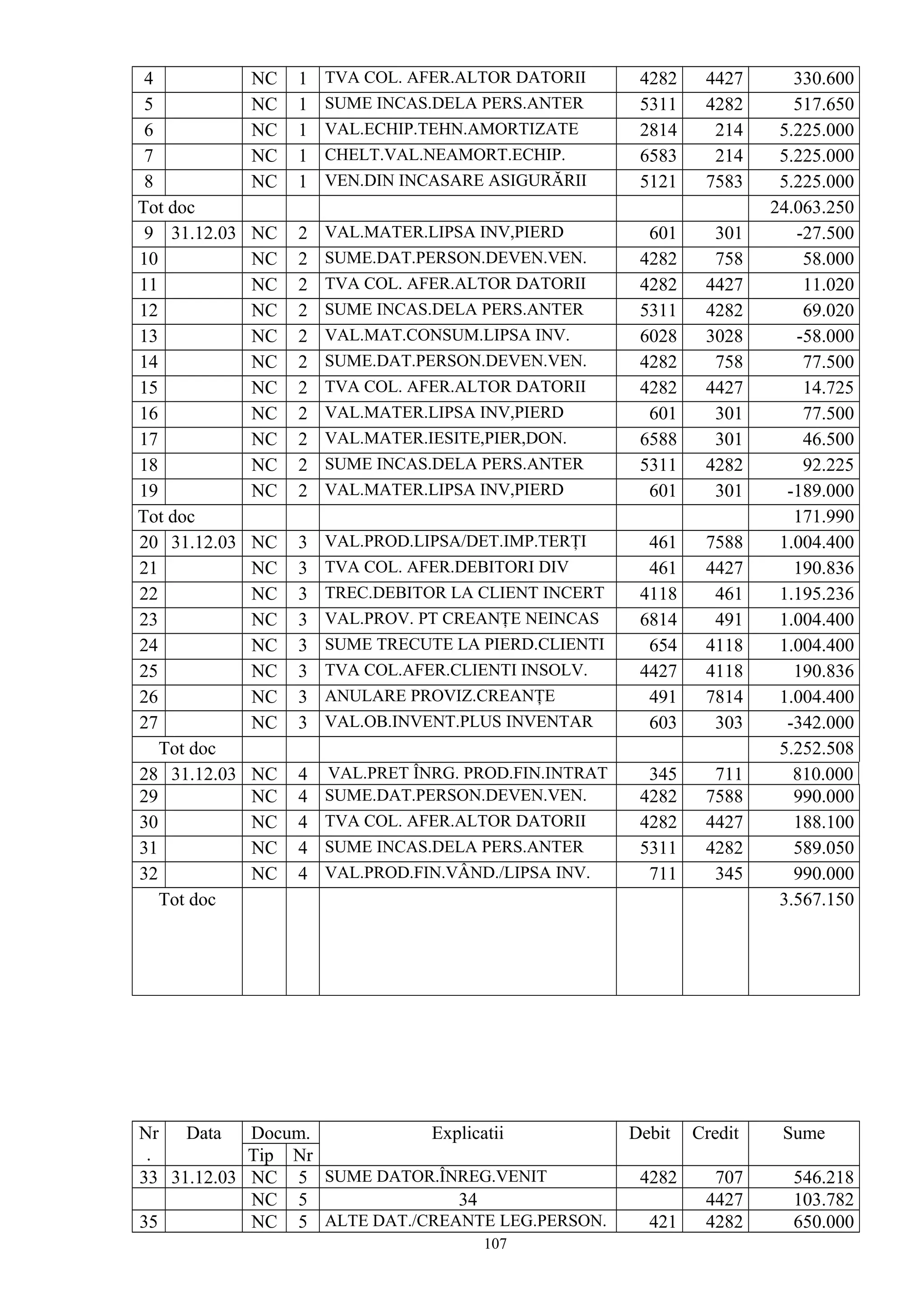 4 NC 1 TVA COL. AFER.ALTOR DATORII 4282 4427 330.600
5 NC 1 SUME INCAS.DELA PERS.ANTER 5311 4282 517.650
6 NC 1 VAL.ECHIP.TEHN.AMORTIZATE 2814 214 5.225.000
7 NC 1 CHELT.VAL.NEAMORT.ECHIP. 6583 214 5.225.000
8 NC 1 VEN.DIN INCASARE ASIGURĂRII 5121 7583 5.225.000
Tot doc 24.063.250
9 31.12.03 NC 2 VAL.MATER.LIPSA INV,PIERD 601 301 -27.500
10 NC 2 SUME.DAT.PERSON.DEVEN.VEN. 4282 758 58.000
11 NC 2 TVA COL. AFER.ALTOR DATORII 4282 4427 11.020
12 NC 2 SUME INCAS.DELA PERS.ANTER 5311 4282 69.020
13 NC 2 VAL.MAT.CONSUM.LIPSA INV. 6028 3028 -58.000
14 NC 2 SUME.DAT.PERSON.DEVEN.VEN. 4282 758 77.500
15 NC 2 TVA COL. AFER.ALTOR DATORII 4282 4427 14.725
16 NC 2 VAL.MATER.LIPSA INV,PIERD 601 301 77.500
17 NC 2 VAL.MATER.IESITE,PIER,DON. 6588 301 46.500
18 NC 2 SUME INCAS.DELA PERS.ANTER 5311 4282 92.225
19 NC 2 VAL.MATER.LIPSA INV,PIERD 601 301 -189.000
Tot doc 171.990
20 31.12.03 NC 3 VAL.PROD.LIPSA/DET.IMP.TERŢI 461 7588 1.004.400
21 NC 3 TVA COL. AFER.DEBITORI DIV 461 4427 190.836
22 NC 3 TREC.DEBITOR LA CLIENT INCERT 4118 461 1.195.236
23 NC 3 VAL.PROV. PT CREANŢE NEINCAS 6814 491 1.004.400
24 NC 3 SUME TRECUTE LA PIERD.CLIENTI 654 4118 1.004.400
25 NC 3 TVA COL.AFER.CLIENTI INSOLV. 4427 4118 190.836
26 NC 3 ANULARE PROVIZ.CREANŢE 491 7814 1.004.400
27 NC 3 VAL.OB.INVENT.PLUS INVENTAR 603 303 -342.000
Tot doc 5.252.508
28 31.12.03 NC 4 VAL.PRET ÎNRG. PROD.FIN.INTRAT 345 711 810.000
29 NC 4 SUME.DAT.PERSON.DEVEN.VEN. 4282 7588 990.000
30 NC 4 TVA COL. AFER.ALTOR DATORII 4282 4427 188.100
31 NC 4 SUME INCAS.DELA PERS.ANTER 5311 4282 589.050
32 NC 4 VAL.PROD.FIN.VÂND./LIPSA INV. 711 345 990.000
Tot doc 3.567.150
Nr
.
Data Docum. Explicatii Debit Credit Sume
Tip Nr
33 31.12.03 NC 5 SUME DATOR.ÎNREG.VENIT 4282 707 546.218
NC 5 34 4427 103.782
35 NC 5 ALTE DAT./CREANTE LEG.PERSON. 421 4282 650.000
107
 