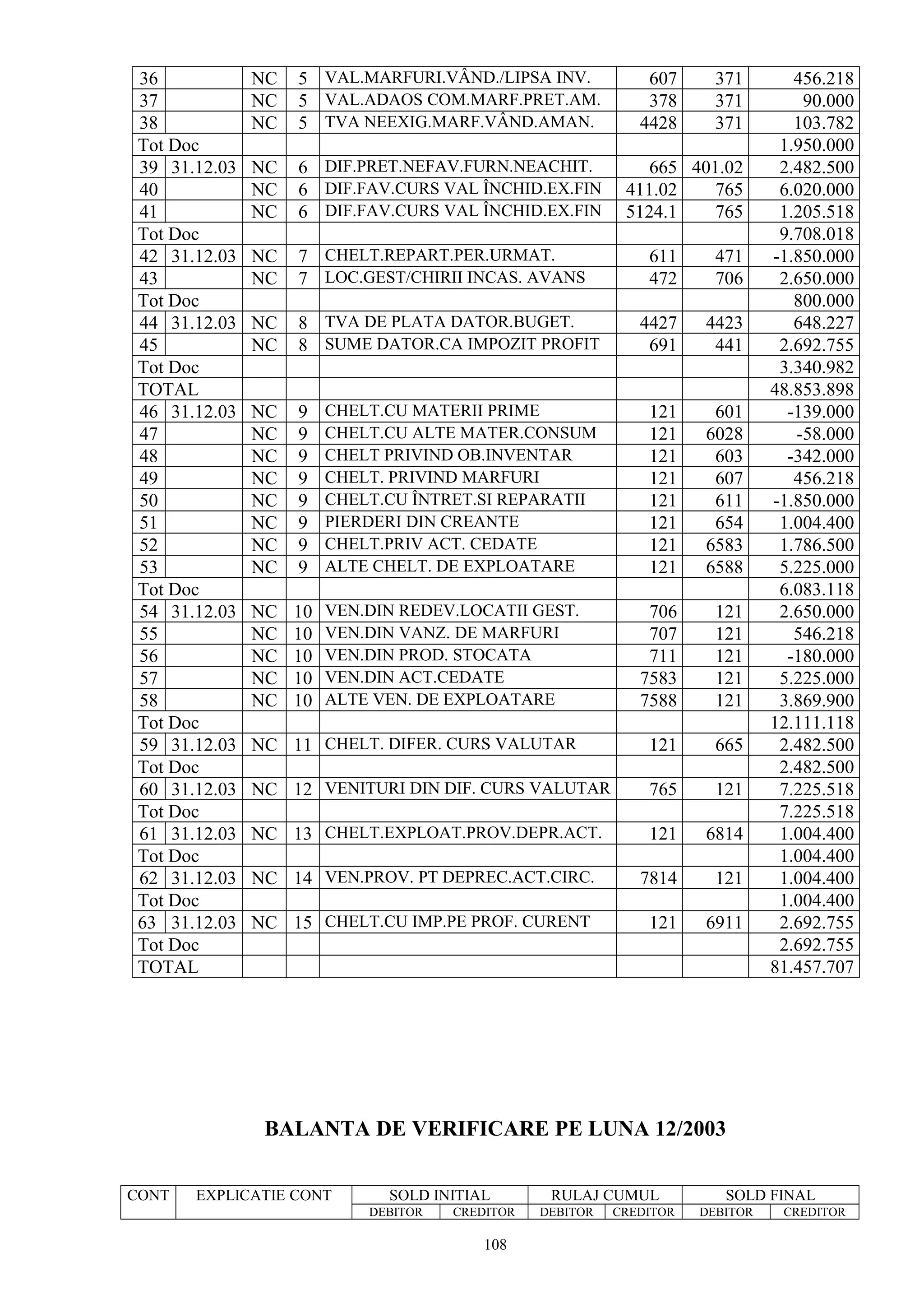 36 NC 5 VAL.MARFURI.VÂND./LIPSA INV. 607 371 456.218
37 NC 5 VAL.ADAOS COM.MARF.PRET.AM. 378 371 90.000
38 NC 5 TVA NEEXIG.MARF.VÂND.AMAN. 4428 371 103.782
Tot Doc 1.950.000
39 31.12.03 NC 6 DIF.PRET.NEFAV.FURN.NEACHIT. 665 401.02 2.482.500
40 NC 6 DIF.FAV.CURS VAL ÎNCHID.EX.FIN 411.02 765 6.020.000
41 NC 6 DIF.FAV.CURS VAL ÎNCHID.EX.FIN 5124.1 765 1.205.518
Tot Doc 9.708.018
42 31.12.03 NC 7 CHELT.REPART.PER.URMAT. 611 471 -1.850.000
43 NC 7 LOC.GEST/CHIRII INCAS. AVANS 472 706 2.650.000
Tot Doc 800.000
44 31.12.03 NC 8 TVA DE PLATA DATOR.BUGET. 4427 4423 648.227
45 NC 8 SUME DATOR.CA IMPOZIT PROFIT 691 441 2.692.755
Tot Doc 3.340.982
TOTAL 48.853.898
46 31.12.03 NC 9 CHELT.CU MATERII PRIME 121 601 -139.000
47 NC 9 CHELT.CU ALTE MATER.CONSUM 121 6028 -58.000
48 NC 9 CHELT PRIVIND OB.INVENTAR 121 603 -342.000
49 NC 9 CHELT. PRIVIND MARFURI 121 607 456.218
50 NC 9 CHELT.CU ÎNTRET.SI REPARATII 121 611 -1.850.000
51 NC 9 PIERDERI DIN CREANTE 121 654 1.004.400
52 NC 9 CHELT.PRIV ACT. CEDATE 121 6583 1.786.500
53 NC 9 ALTE CHELT. DE EXPLOATARE 121 6588 5.225.000
Tot Doc 6.083.118
54 31.12.03 NC 10 VEN.DIN REDEV.LOCATII GEST. 706 121 2.650.000
55 NC 10 VEN.DIN VANZ. DE MARFURI 707 121 546.218
56 NC 10 VEN.DIN PROD. STOCATA 711 121 -180.000
57 NC 10 VEN.DIN ACT.CEDATE 7583 121 5.225.000
58 NC 10 ALTE VEN. DE EXPLOATARE 7588 121 3.869.900
Tot Doc 12.111.118
59 31.12.03 NC 11 CHELT. DIFER. CURS VALUTAR 121 665 2.482.500
Tot Doc 2.482.500
60 31.12.03 NC 12 VENITURI DIN DIF. CURS VALUTAR 765 121 7.225.518
Tot Doc 7.225.518
61 31.12.03 NC 13 CHELT.EXPLOAT.PROV.DEPR.ACT. 121 6814 1.004.400
Tot Doc 1.004.400
62 31.12.03 NC 14 VEN.PROV. PT DEPREC.ACT.CIRC. 7814 121 1.004.400
Tot Doc 1.004.400
63 31.12.03 NC 15 CHELT.CU IMP.PE PROF. CURENT 121 6911 2.692.755
Tot Doc 2.692.755
TOTAL 81.457.707
BALANTA DE VERIFICARE PE LUNA 12/2003
CONT EXPLICATIE CONT SOLD INITIAL RULAJ CUMUL SOLD FINAL
DEBITOR CREDITOR DEBITOR CREDITOR DEBITOR CREDITOR
108
 