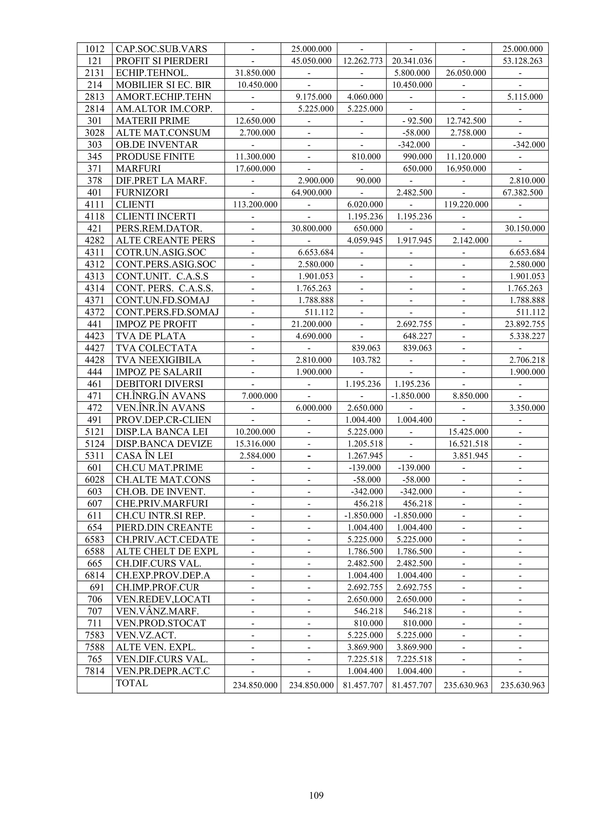 1012 CAP.SOC.SUB.VARS - 25.000.000 - - - 25.000.000
121 PROFIT SI PIERDERI - 45.050.000 12.262.773 20.341.036 - 53.128.263
2131 ECHIP.TEHNOL. 31.850.000 - - 5.800.000 26.050.000 -
214 MOBILIER SI EC. BIR 10.450.000 - - 10.450.000 - -
2813 AMORT.ECHIP.TEHN - 9.175.000 4.060.000 - - 5.115.000
2814 AM.ALTOR IM.CORP. - 5.225.000 5.225.000 - - -
301 MATERII PRIME 12.650.000 - - - 92.500 12.742.500 -
3028 ALTE MAT.CONSUM 2.700.000 - - -58.000 2.758.000 -
303 OB.DE INVENTAR - - - -342.000 - -342.000
345 PRODUSE FINITE 11.300.000 - 810.000 990.000 11.120.000 -
371 MARFURI 17.600.000 - - 650.000 16.950.000 -
378 DIF.PRET LA MARF. - 2.900.000 90.000 - - 2.810.000
401 FURNIZORI - 64.900.000 - 2.482.500 - 67.382.500
4111 CLIENTI 113.200.000 - 6.020.000 - 119.220.000 -
4118 CLIENTI INCERTI - - 1.195.236 1.195.236 - -
421 PERS.REM.DATOR. - 30.800.000 650.000 - - 30.150.000
4282 ALTE CREANTE PERS - - 4.059.945 1.917.945 2.142.000 -
4311 COTR.UN.ASIG.SOC - 6.653.684 - - - 6.653.684
4312 CONT.PERS.ASIG.SOC - 2.580.000 - - - 2.580.000
4313 CONT.UNIT. C.A.S.S - 1.901.053 - - - 1.901.053
4314 CONT. PERS. C.A.S.S. - 1.765.263 - - - 1.765.263
4371 CONT.UN.FD.SOMAJ - 1.788.888 - - - 1.788.888
4372 CONT.PERS.FD.SOMAJ - 511.112 - - - 511.112
441 IMPOZ PE PROFIT - 21.200.000 - 2.692.755 - 23.892.755
4423 TVA DE PLATA - 4.690.000 - 648.227 - 5.338.227
4427 TVA COLECTATA - - 839.063 839.063 - -
4428 TVA NEEXIGIBILA - 2.810.000 103.782 - - 2.706.218
444 IMPOZ PE SALARII - 1.900.000 - - - 1.900.000
461 DEBITORI DIVERSI - - 1.195.236 1.195.236 - -
471 CH.ÎNRG.ÎN AVANS 7.000.000 - - -1.850.000 8.850.000 -
472 VEN.ÎNR.ÎN AVANS - 6.000.000 2.650.000 - - 3.350.000
491 PROV.DEP.CR-CLIEN - - 1.004.400 1.004.400 - -
5121 DISP.LA BANCA LEI 10.200.000 - 5.225.000 - 15.425.000 -
5124 DISP.BANCA DEVIZE 15.316.000 - 1.205.518 - 16.521.518 -
5311 CASA ÎN LEI 2.584.000 - 1.267.945 - 3.851.945 -
601 CH.CU MAT.PRIME - - -139.000 -139.000 - -
6028 CH.ALTE MAT.CONS - - -58.000 -58.000 - -
603 CH.OB. DE INVENT. - - -342.000 -342.000 - -
607 CHE.PRIV.MARFURI - - 456.218 456.218 - -
611 CH.CU INTR.SI REP. - - -1.850.000 -1.850.000 - -
654 PIERD.DIN CREANTE - - 1.004.400 1.004.400 - -
6583 CH.PRIV.ACT.CEDATE - - 5.225.000 5.225.000 - -
6588 ALTE CHELT DE EXPL - - 1.786.500 1.786.500 - -
665 CH.DIF.CURS VAL. - - 2.482.500 2.482.500 - -
6814 CH.EXP.PROV.DEP.A - - 1.004.400 1.004.400 - -
691 CH.IMP.PROF.CUR - - 2.692.755 2.692.755 - -
706 VEN.REDEV,LOCATI - - 2.650.000 2.650.000 - -
707 VEN.VÂNZ.MARF. - - 546.218 546.218 - -
711 VEN.PROD.STOCAT - - 810.000 810.000 - -
7583 VEN.VZ.ACT. - - 5.225.000 5.225.000 - -
7588 ALTE VEN. EXPL. - - 3.869.900 3.869.900 - -
765 VEN.DIF.CURS VAL. - - 7.225.518 7.225.518 - -
7814 VEN.PR.DEPR.ACT.C - - 1.004.400 1.004.400 - -
TOTAL 234.850.000 234.850.000 81.457.707 81.457.707 235.630.963 235.630.963
109
 