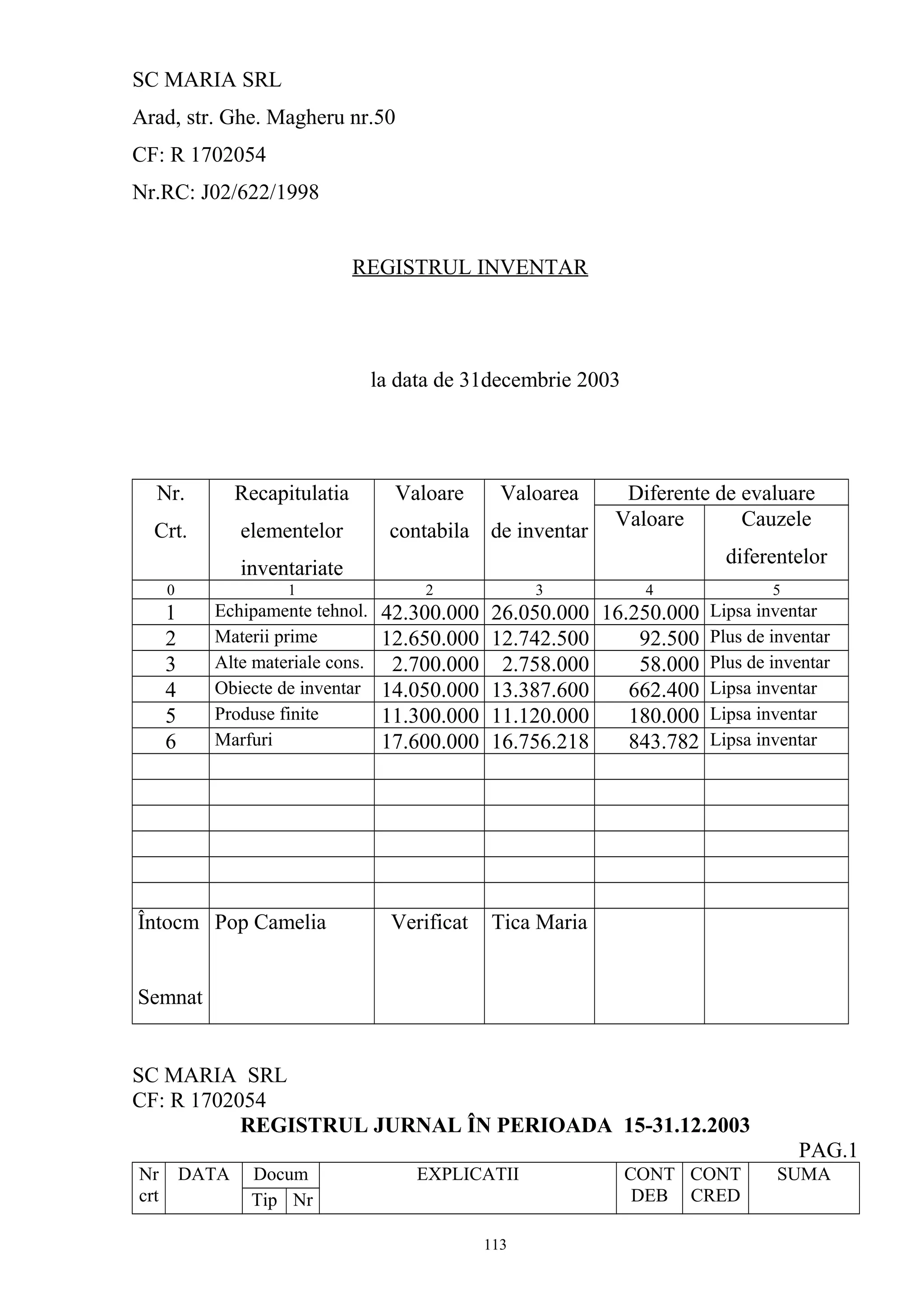 SC MARIA SRL
Arad, str. Ghe. Magheru nr.50
CF: R 1702054
Nr.RC: J02/622/1998
REGISTRUL INVENTAR
la data de 31decembrie 2003
Nr.
Crt.
Recapitulatia
elementelor
inventariate
Valoare
contabila
Valoarea
de inventar
Diferente de evaluare
Valoare Cauzele
diferentelor
0 1 2 3 4 5
1 Echipamente tehnol. 42.300.000 26.050.000 16.250.000 Lipsa inventar
2 Materii prime 12.650.000 12.742.500 92.500 Plus de inventar
3 Alte materiale cons. 2.700.000 2.758.000 58.000 Plus de inventar
4 Obiecte de inventar 14.050.000 13.387.600 662.400 Lipsa inventar
5 Produse finite 11.300.000 11.120.000 180.000 Lipsa inventar
6 Marfuri 17.600.000 16.756.218 843.782 Lipsa inventar
Întocm
Semnat
Pop Camelia Verificat Tica Maria
SC MARIA SRL
CF: R 1702054
REGISTRUL JURNAL ÎN PERIOADA 15-31.12.2003
PAG.1
Nr
crt
DATA Docum EXPLICATII CONT
DEB
CONT
CRED
SUMA
Tip Nr
113
 