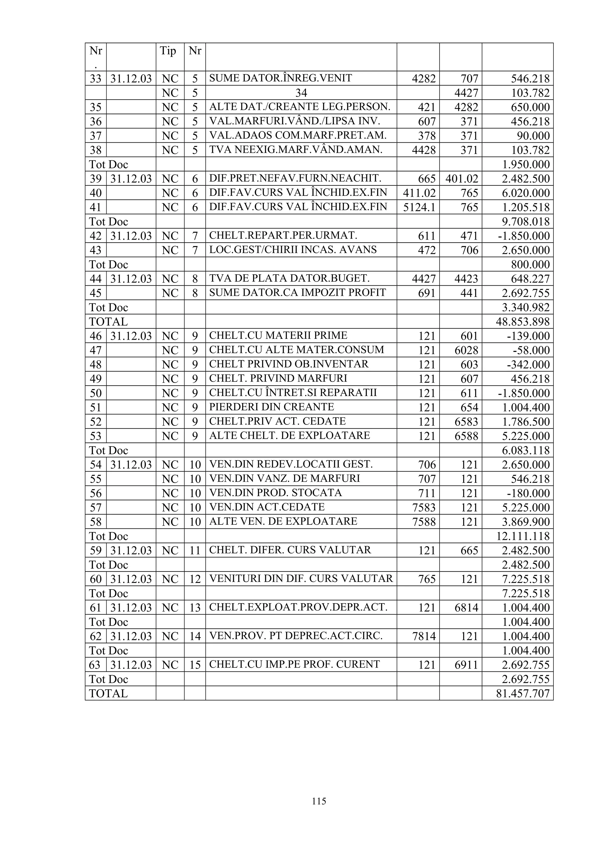 Nr
.
Tip Nr
33 31.12.03 NC 5 SUME DATOR.ÎNREG.VENIT 4282 707 546.218
NC 5 34 4427 103.782
35 NC 5 ALTE DAT./CREANTE LEG.PERSON. 421 4282 650.000
36 NC 5 VAL.MARFURI.VÂND./LIPSA INV. 607 371 456.218
37 NC 5 VAL.ADAOS COM.MARF.PRET.AM. 378 371 90.000
38 NC 5 TVA NEEXIG.MARF.VÂND.AMAN. 4428 371 103.782
Tot Doc 1.950.000
39 31.12.03 NC 6 DIF.PRET.NEFAV.FURN.NEACHIT. 665 401.02 2.482.500
40 NC 6 DIF.FAV.CURS VAL ÎNCHID.EX.FIN 411.02 765 6.020.000
41 NC 6 DIF.FAV.CURS VAL ÎNCHID.EX.FIN 5124.1 765 1.205.518
Tot Doc 9.708.018
42 31.12.03 NC 7 CHELT.REPART.PER.URMAT. 611 471 -1.850.000
43 NC 7 LOC.GEST/CHIRII INCAS. AVANS 472 706 2.650.000
Tot Doc 800.000
44 31.12.03 NC 8 TVA DE PLATA DATOR.BUGET. 4427 4423 648.227
45 NC 8 SUME DATOR.CA IMPOZIT PROFIT 691 441 2.692.755
Tot Doc 3.340.982
TOTAL 48.853.898
46 31.12.03 NC 9 CHELT.CU MATERII PRIME 121 601 -139.000
47 NC 9 CHELT.CU ALTE MATER.CONSUM 121 6028 -58.000
48 NC 9 CHELT PRIVIND OB.INVENTAR 121 603 -342.000
49 NC 9 CHELT. PRIVIND MARFURI 121 607 456.218
50 NC 9 CHELT.CU ÎNTRET.SI REPARATII 121 611 -1.850.000
51 NC 9 PIERDERI DIN CREANTE 121 654 1.004.400
52 NC 9 CHELT.PRIV ACT. CEDATE 121 6583 1.786.500
53 NC 9 ALTE CHELT. DE EXPLOATARE 121 6588 5.225.000
Tot Doc 6.083.118
54 31.12.03 NC 10 VEN.DIN REDEV.LOCATII GEST. 706 121 2.650.000
55 NC 10 VEN.DIN VANZ. DE MARFURI 707 121 546.218
56 NC 10 VEN.DIN PROD. STOCATA 711 121 -180.000
57 NC 10 VEN.DIN ACT.CEDATE 7583 121 5.225.000
58 NC 10 ALTE VEN. DE EXPLOATARE 7588 121 3.869.900
Tot Doc 12.111.118
59 31.12.03 NC 11 CHELT. DIFER. CURS VALUTAR 121 665 2.482.500
Tot Doc 2.482.500
60 31.12.03 NC 12 VENITURI DIN DIF. CURS VALUTAR 765 121 7.225.518
Tot Doc 7.225.518
61 31.12.03 NC 13 CHELT.EXPLOAT.PROV.DEPR.ACT. 121 6814 1.004.400
Tot Doc 1.004.400
62 31.12.03 NC 14 VEN.PROV. PT DEPREC.ACT.CIRC. 7814 121 1.004.400
Tot Doc 1.004.400
63 31.12.03 NC 15 CHELT.CU IMP.PE PROF. CURENT 121 6911 2.692.755
Tot Doc 2.692.755
TOTAL 81.457.707
115
 